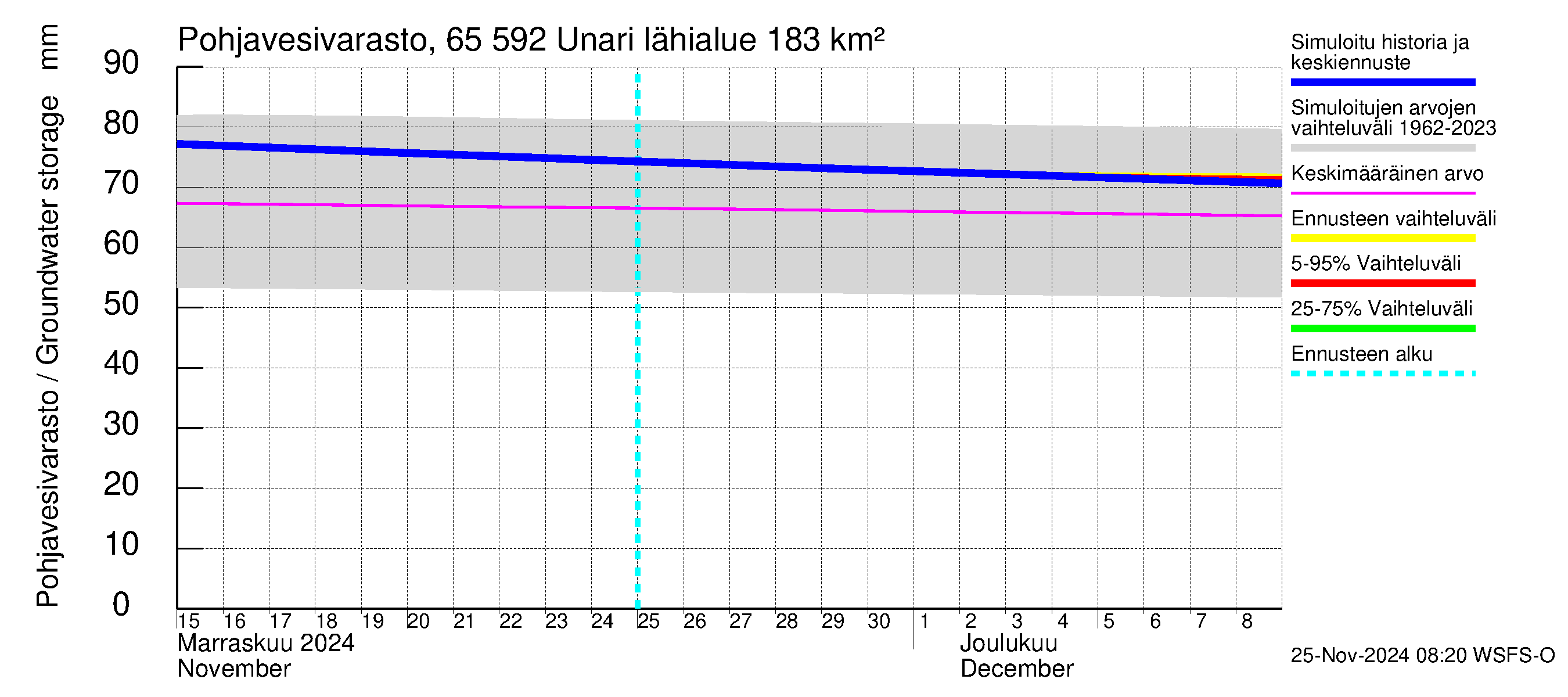 Kemijoen vesistöalue - Unari: Pohjavesivarasto