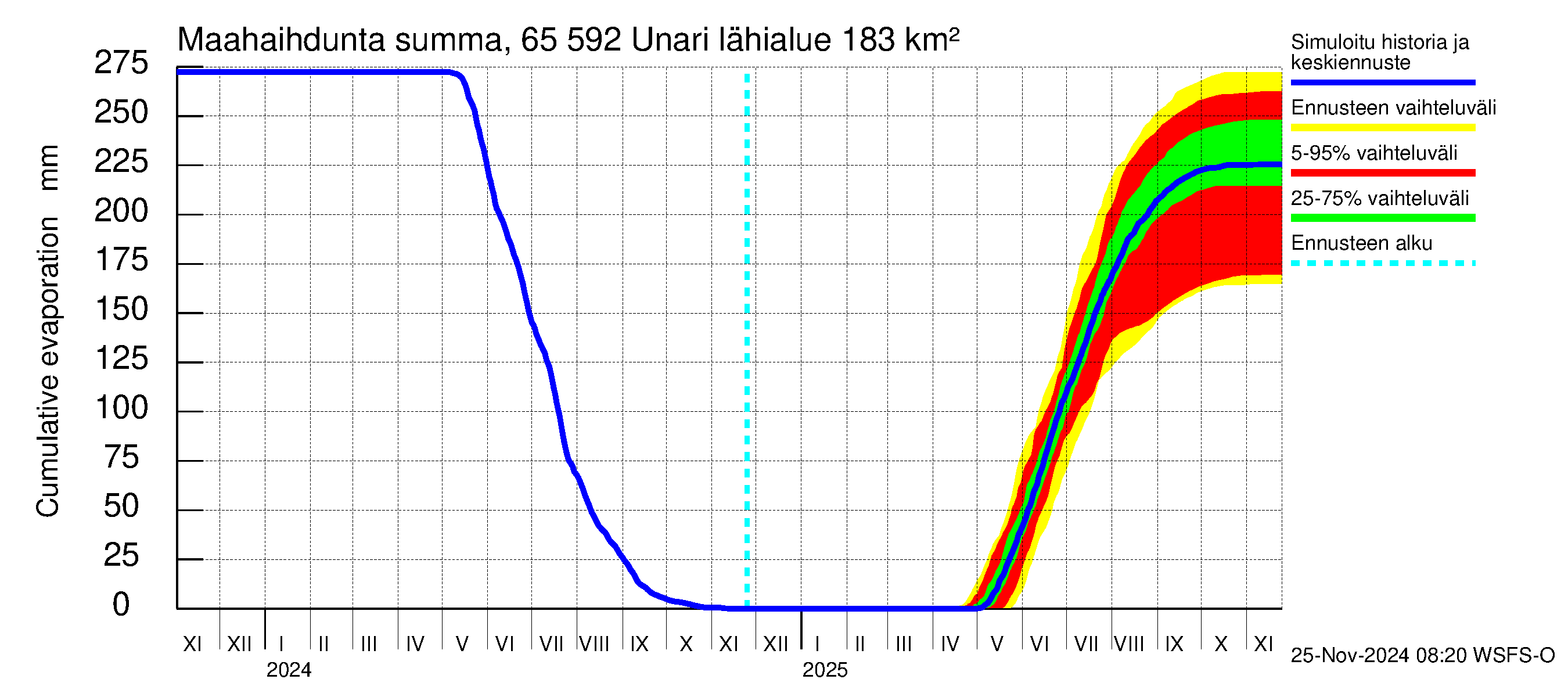 Kemijoen vesistöalue - Unari: Haihdunta maa-alueelta - summa