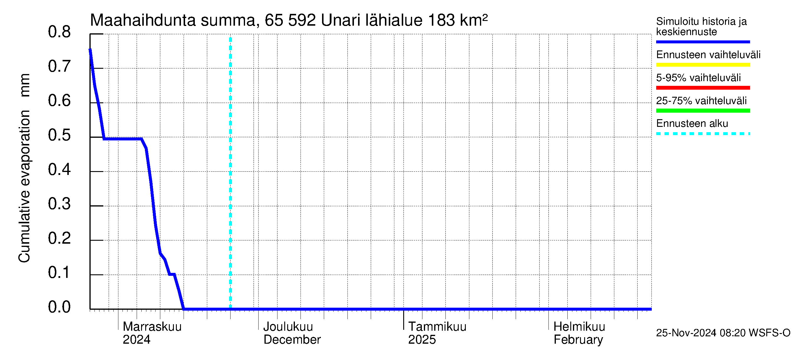 Kemijoen vesistöalue - Unari: Haihdunta maa-alueelta - summa