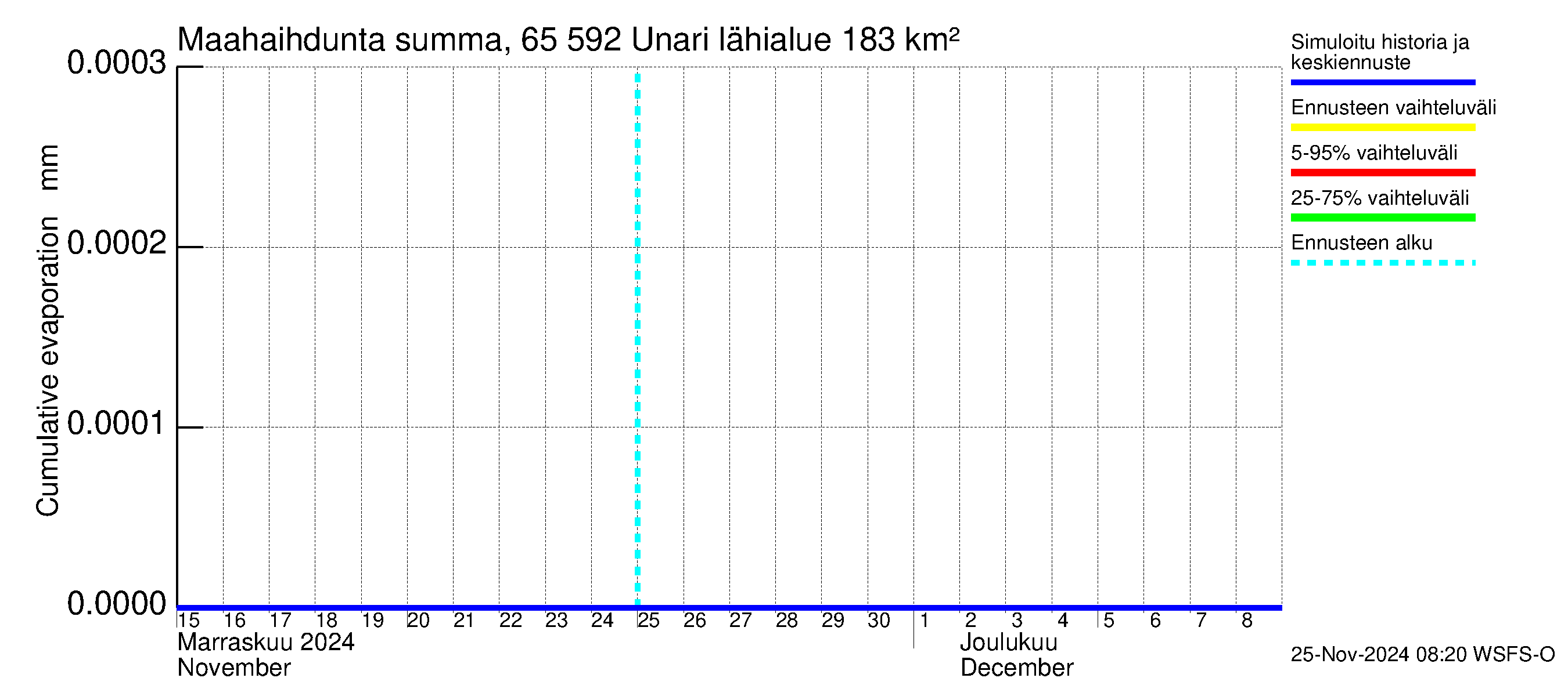 Kemijoen vesistöalue - Unari: Haihdunta maa-alueelta - summa