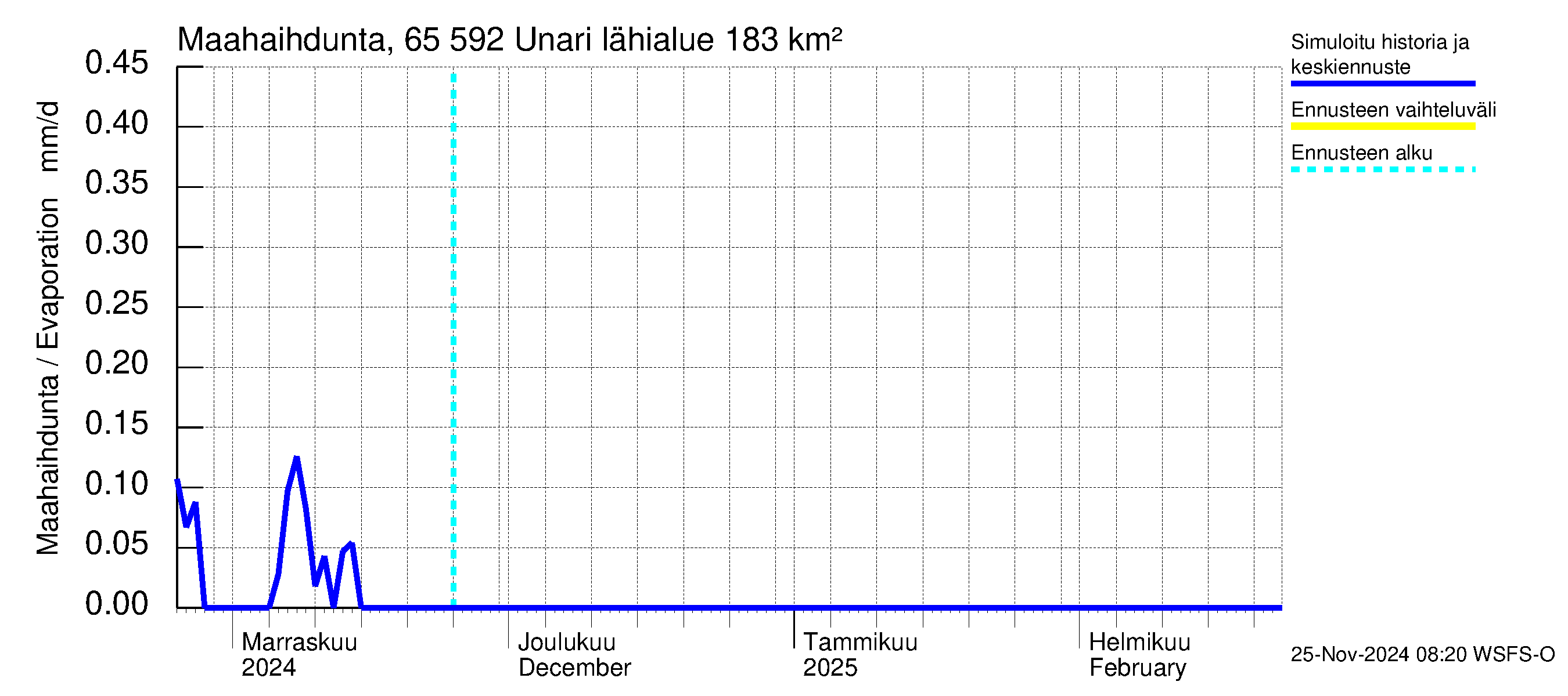 Kemijoen vesistöalue - Unari: Haihdunta maa-alueelta