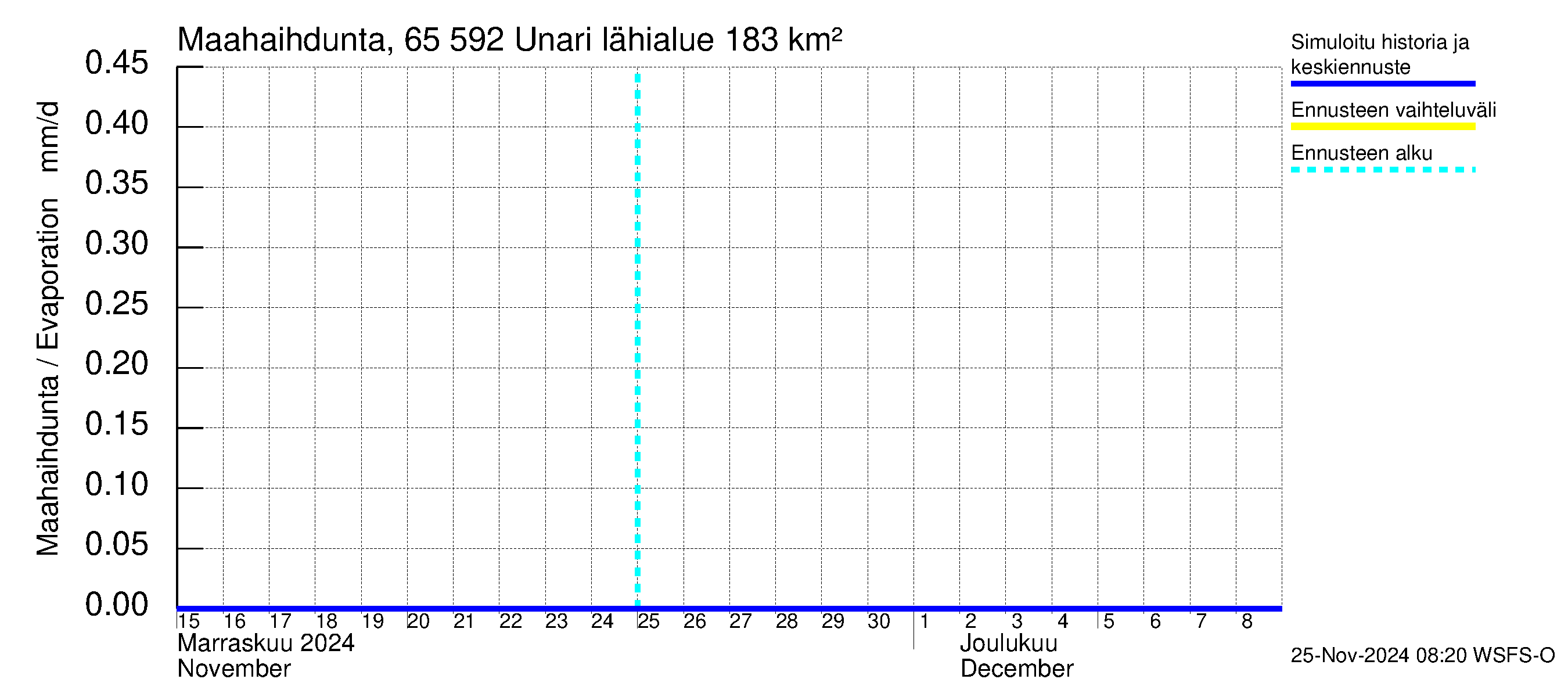 Kemijoen vesistöalue - Unari: Haihdunta maa-alueelta