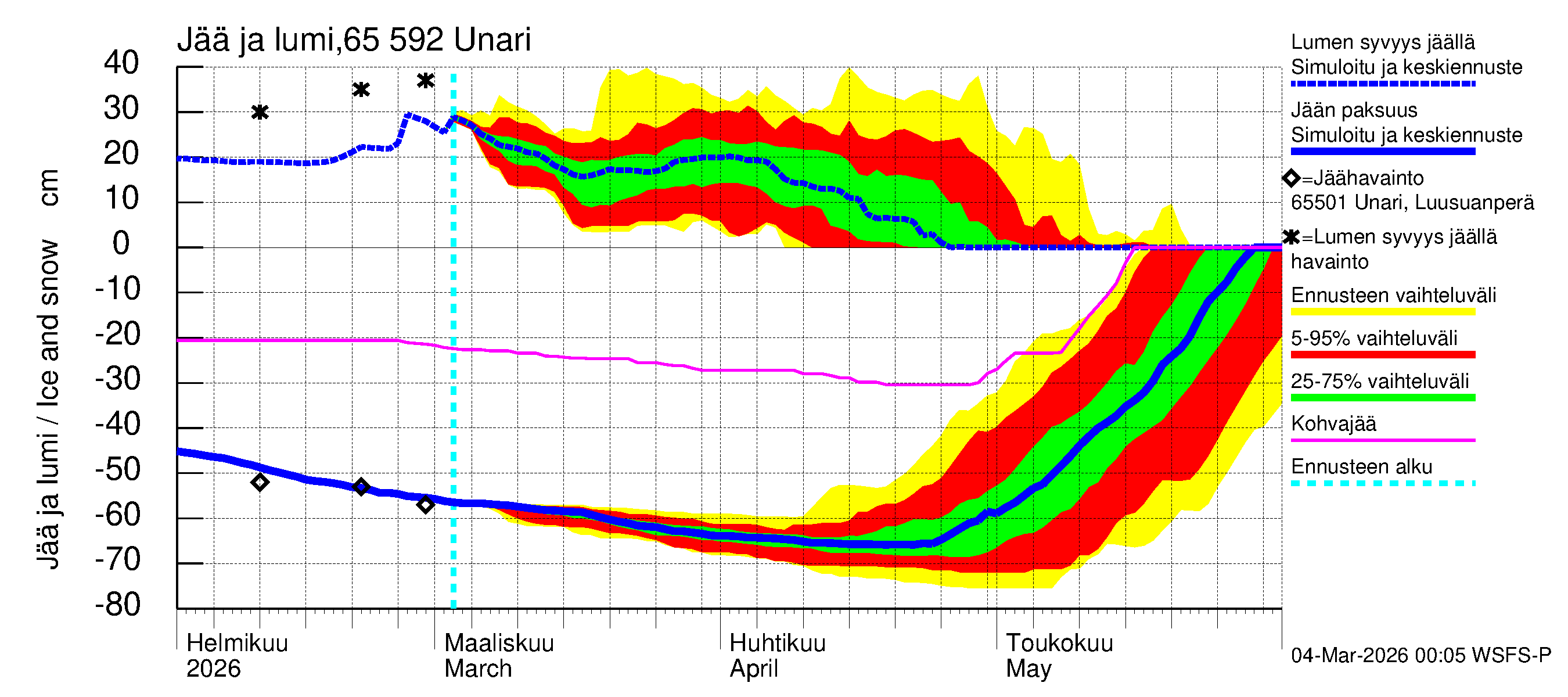 Kemijoen vesistöalue - Unari: Jään paksuus