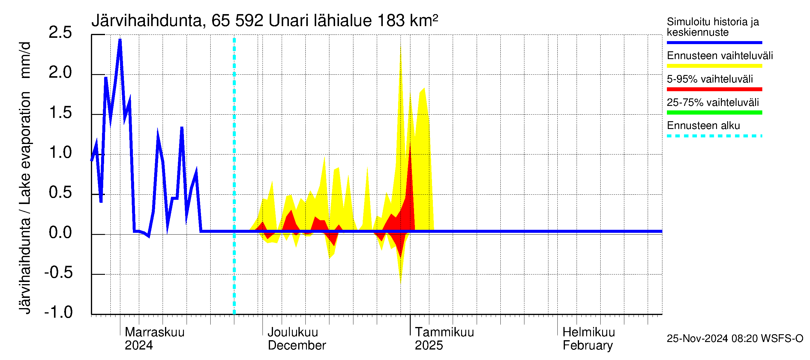 Kemijoen vesistöalue - Unari: Järvihaihdunta