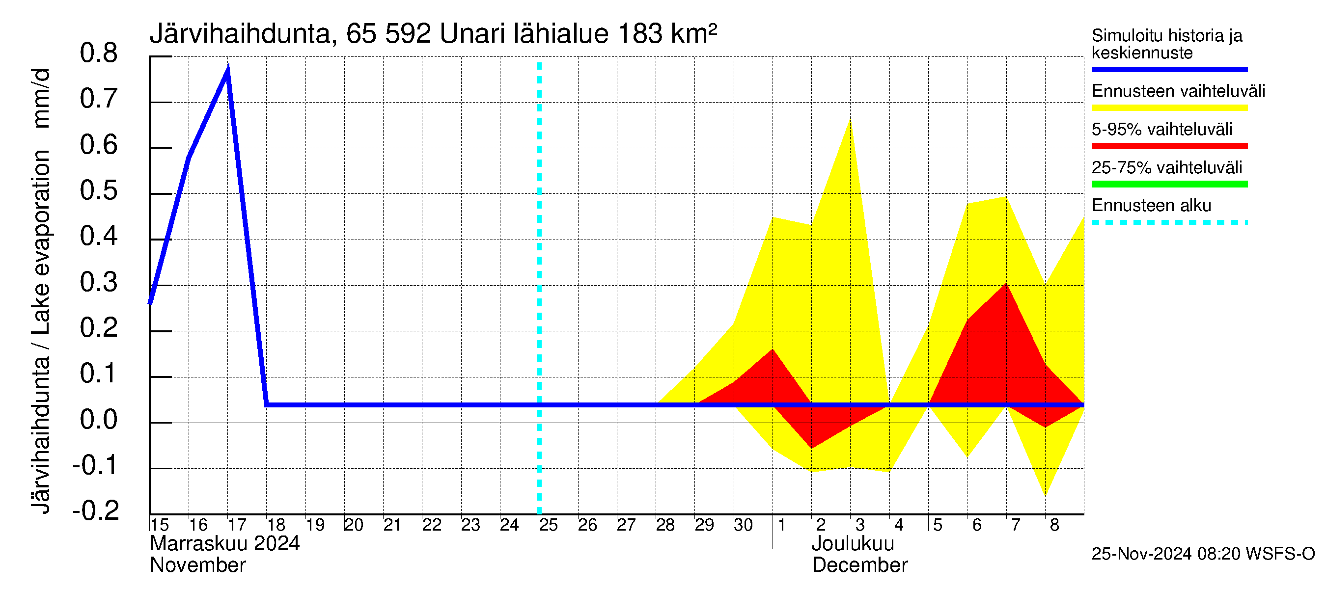 Kemijoen vesistöalue - Unari: Järvihaihdunta