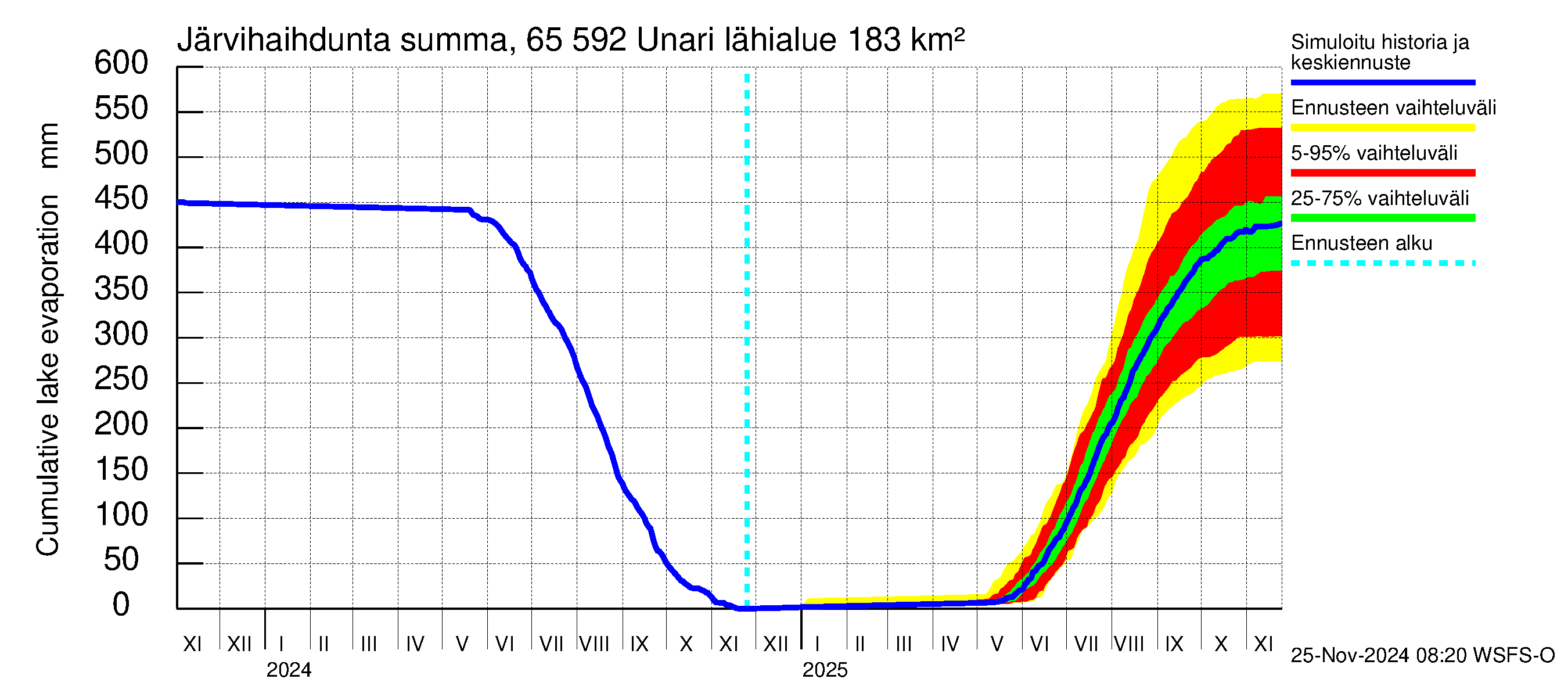 Kemijoen vesistöalue - Unari: Järvihaihdunta - summa