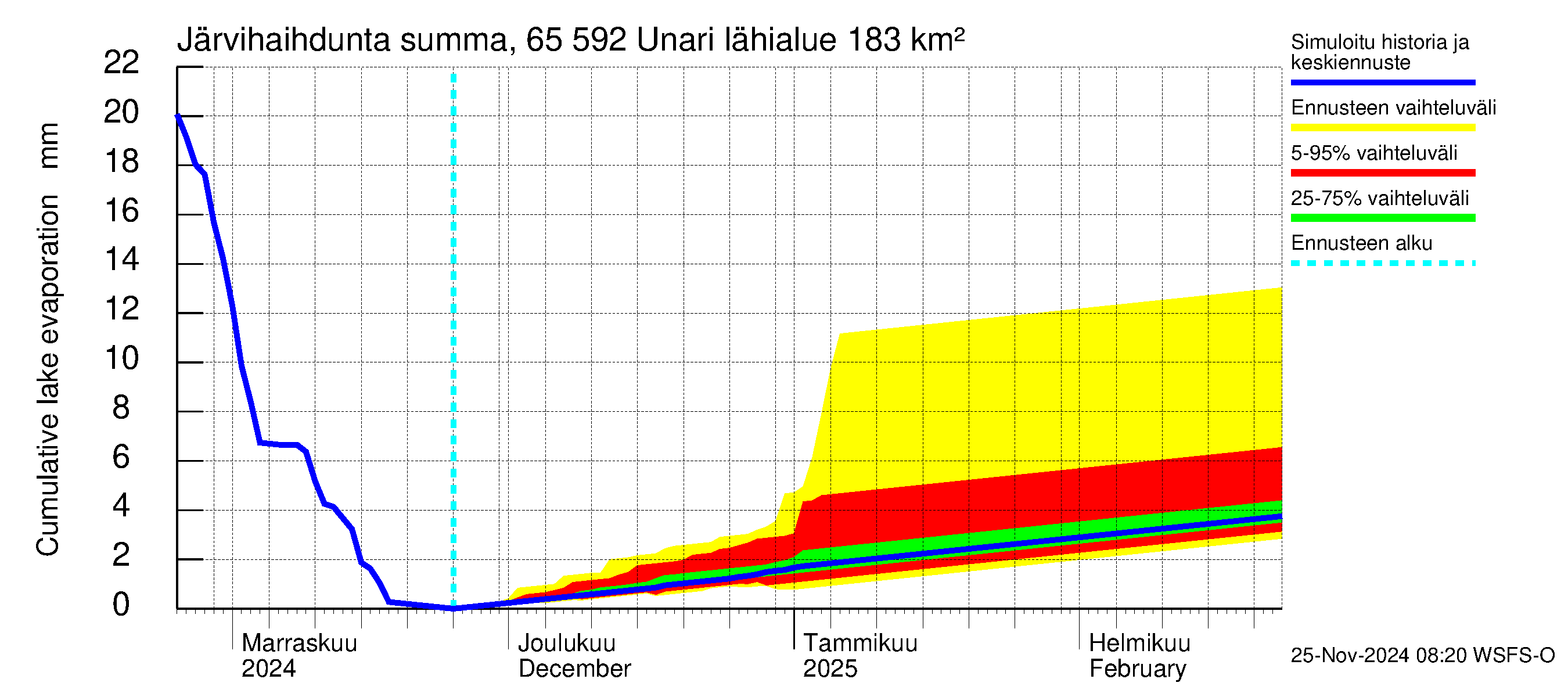 Kemijoen vesistöalue - Unari: Järvihaihdunta - summa