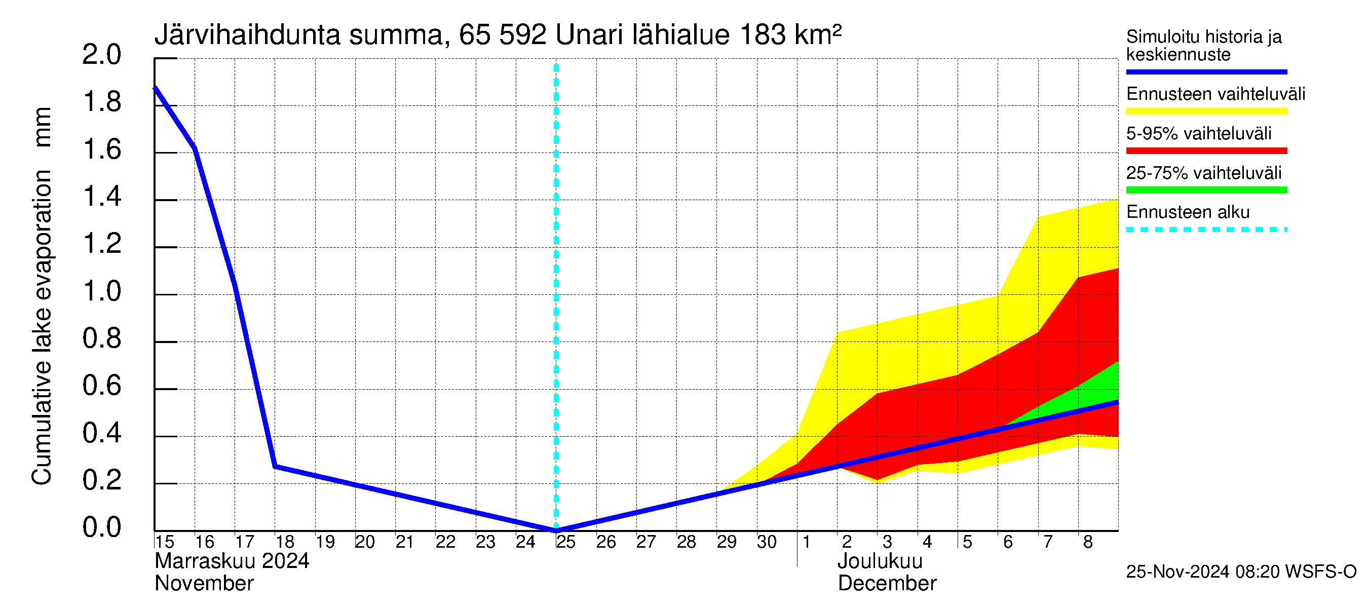 Kemijoen vesistöalue - Unari: Järvihaihdunta - summa