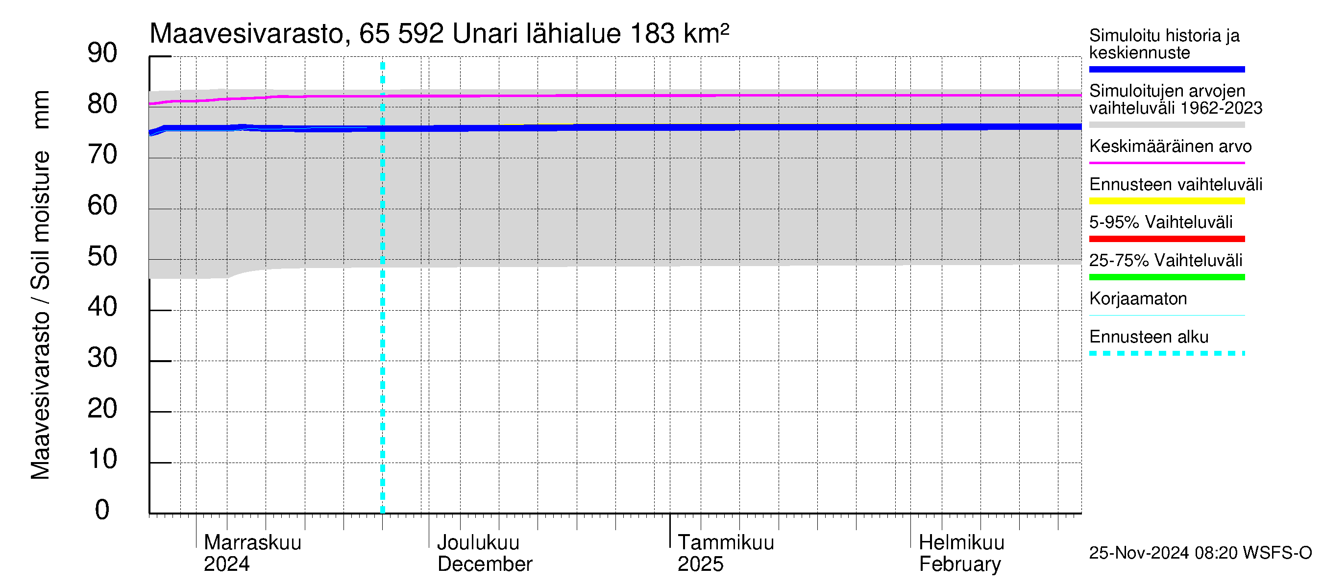 Kemijoen vesistöalue - Unari: Maavesivarasto