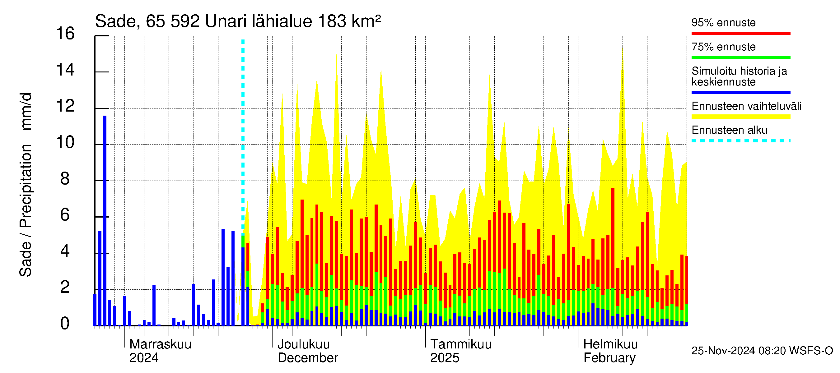 Kemijoen vesistöalue - Unari: Sade