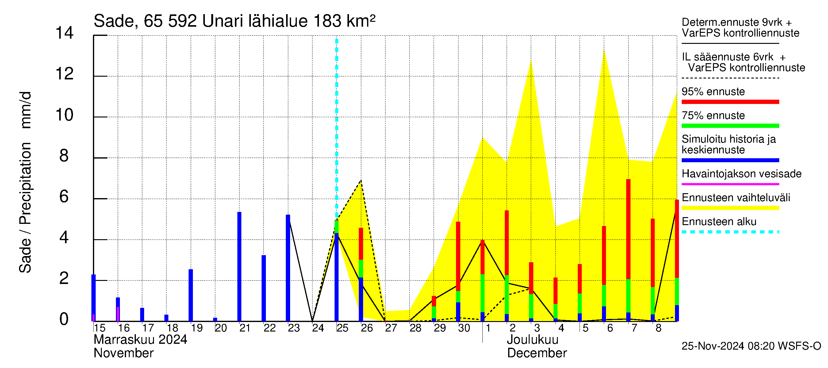 Kemijoen vesistöalue - Unari: Sade