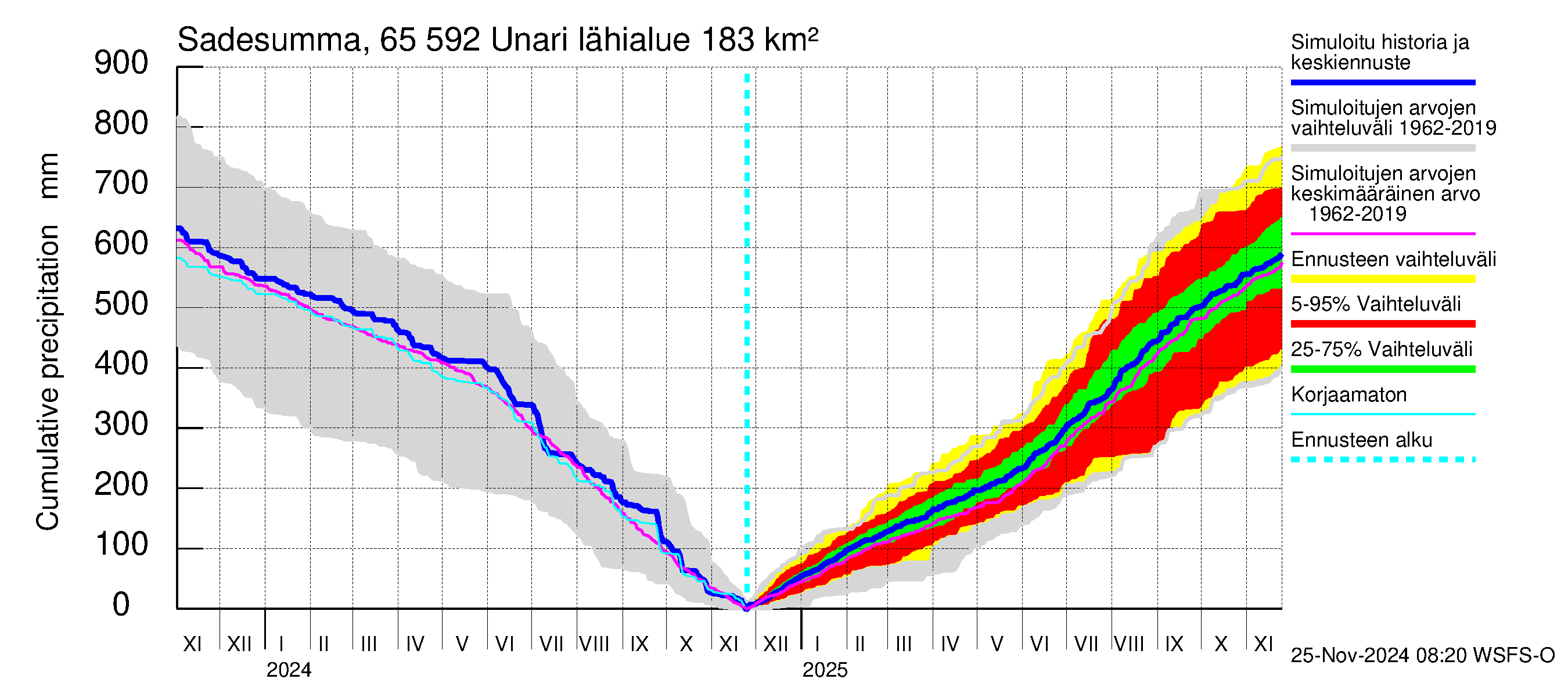 Kemijoen vesistöalue - Unari: Sade - summa