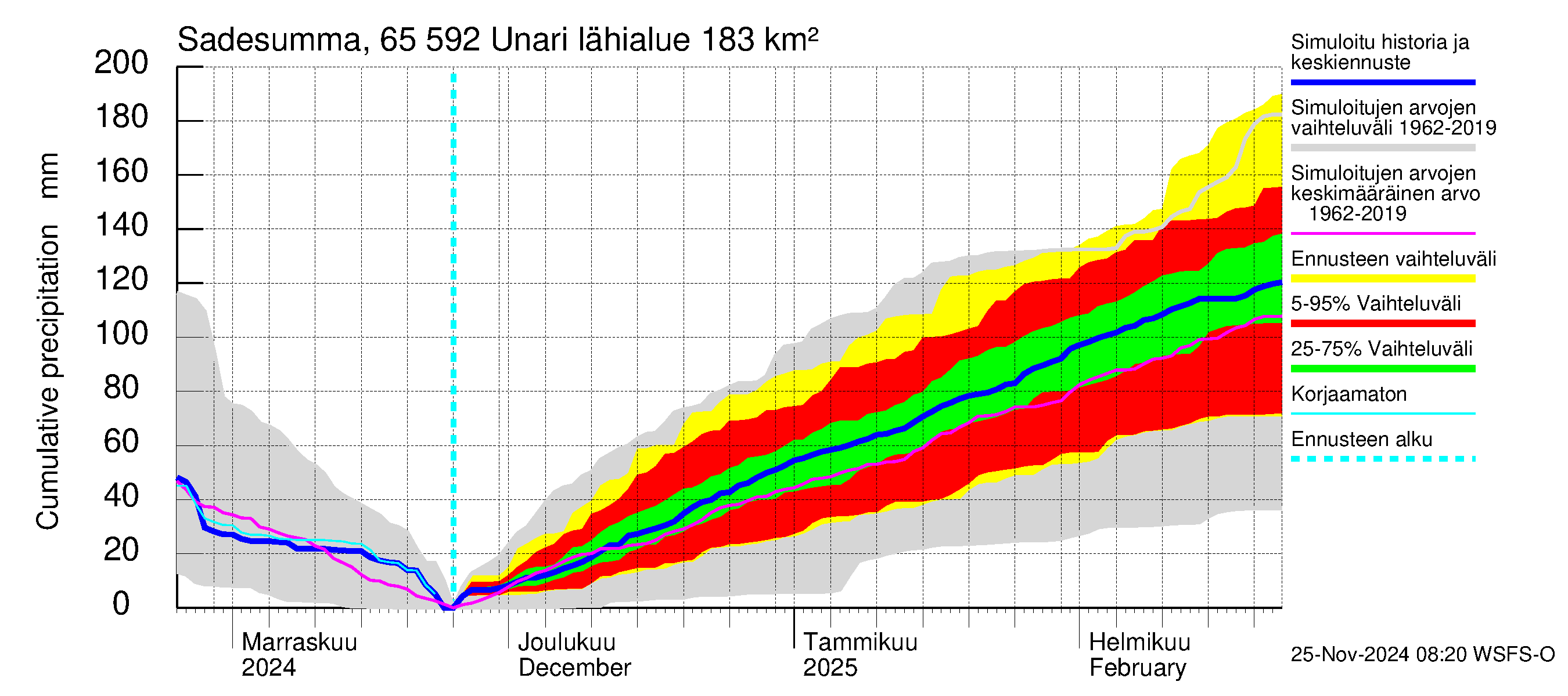 Kemijoen vesistöalue - Unari: Sade - summa