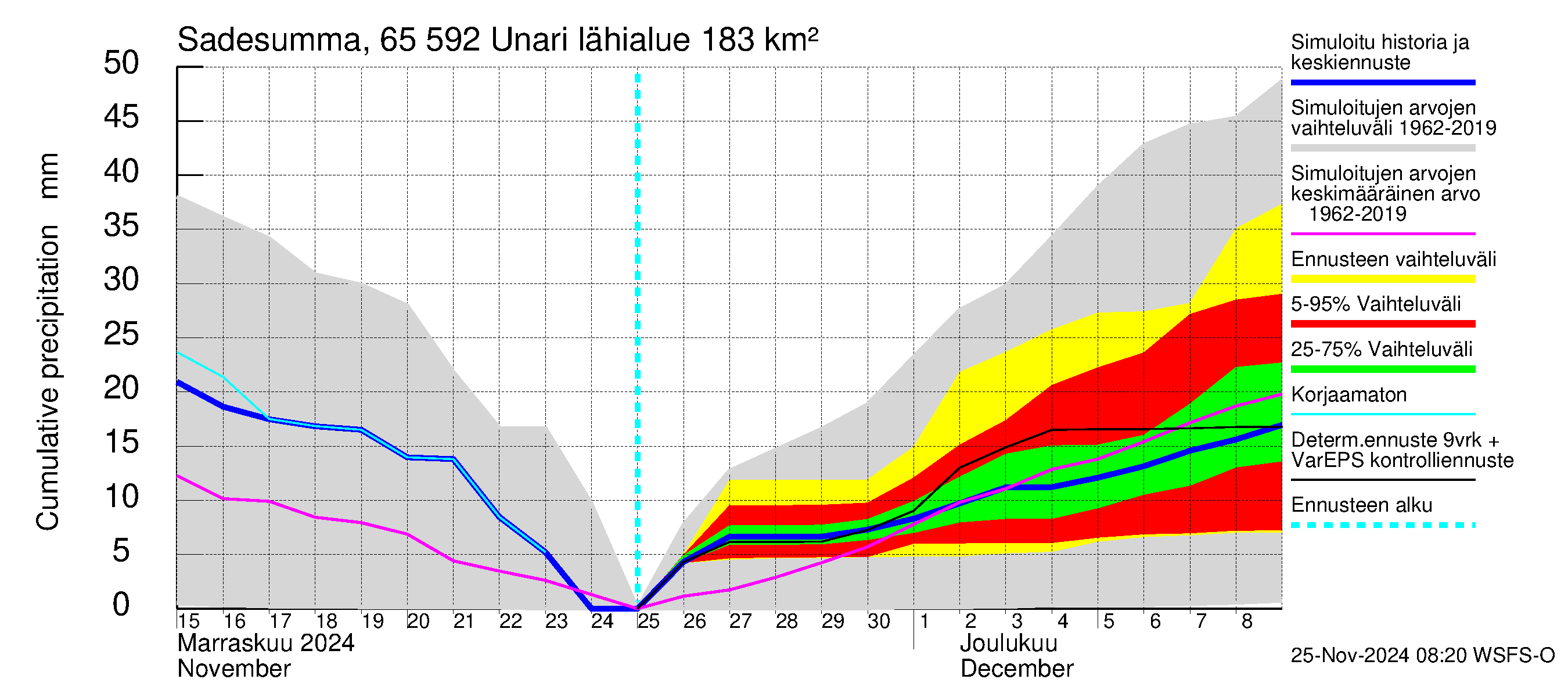 Kemijoen vesistöalue - Unari: Sade - summa