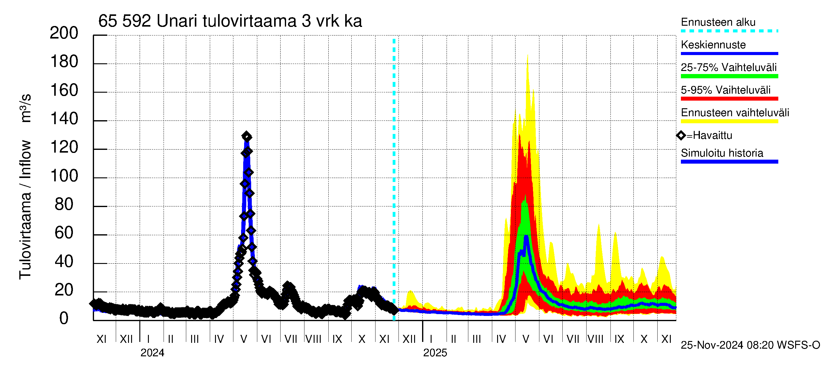 Kemijoen vesistöalue - Unari: Tulovirtaama (usean vuorokauden liukuva keskiarvo) - jakaumaennuste