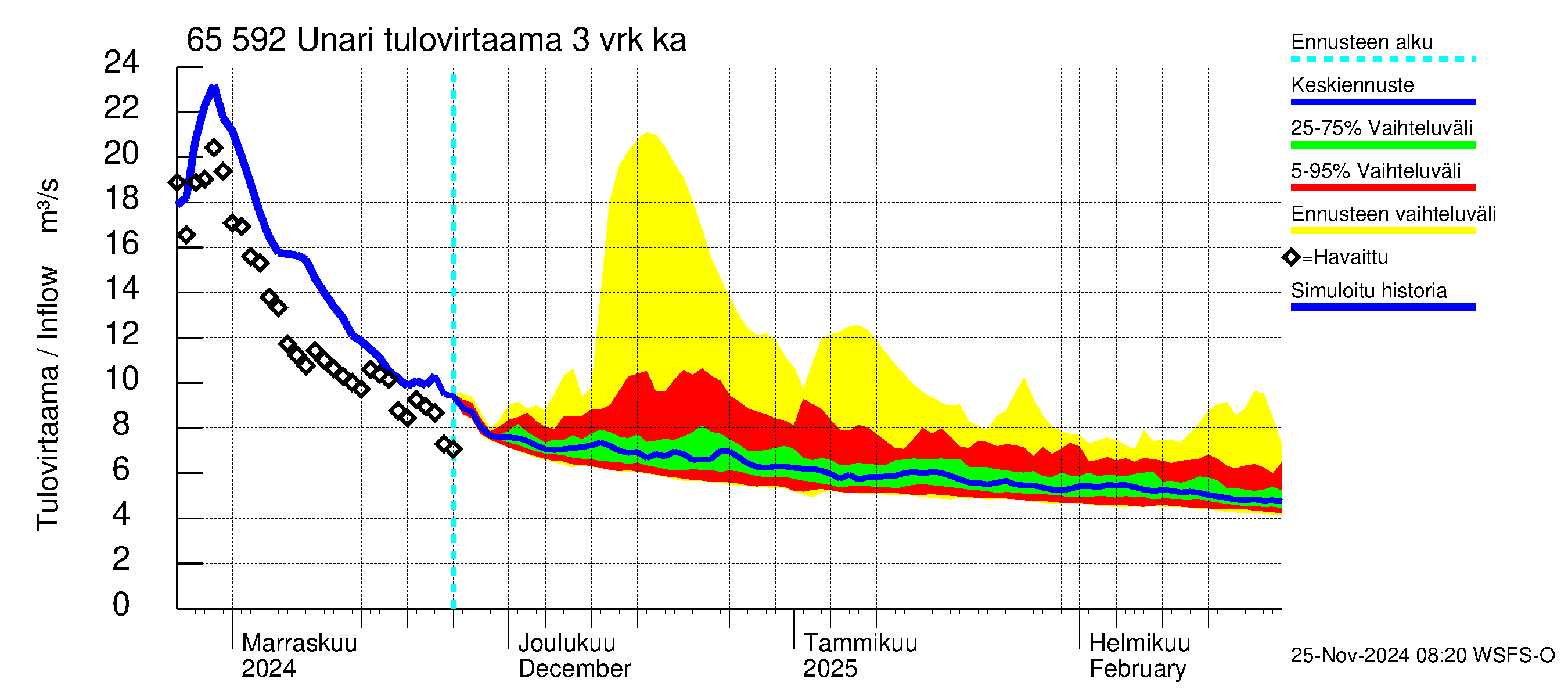 Kemijoen vesistöalue - Unari: Tulovirtaama (usean vuorokauden liukuva keskiarvo) - jakaumaennuste