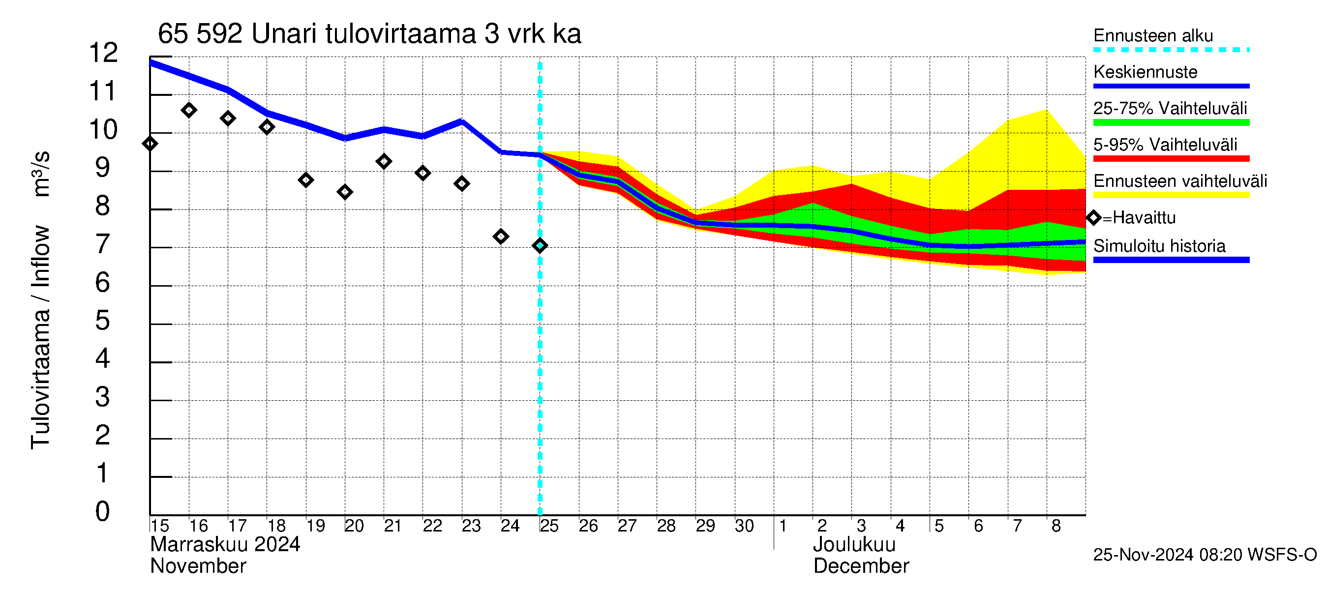 Kemijoen vesistöalue - Unari: Tulovirtaama (usean vuorokauden liukuva keskiarvo) - jakaumaennuste