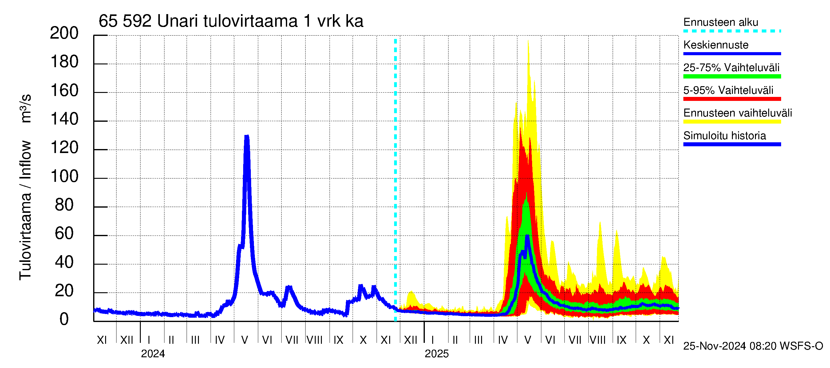 Kemijoen vesistöalue - Unari: Tulovirtaama - jakaumaennuste