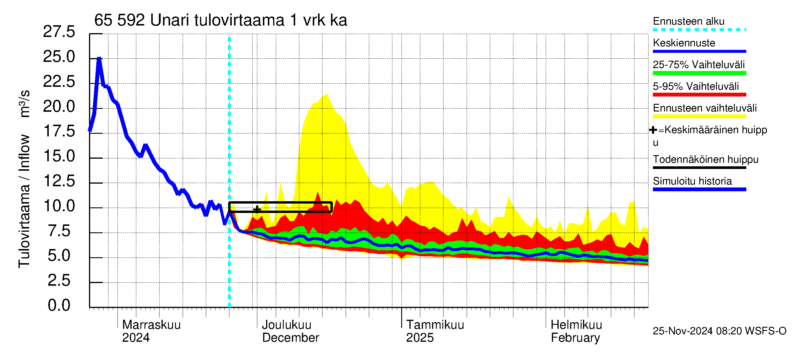 Kemijoen vesistöalue - Unari: Tulovirtaama - jakaumaennuste