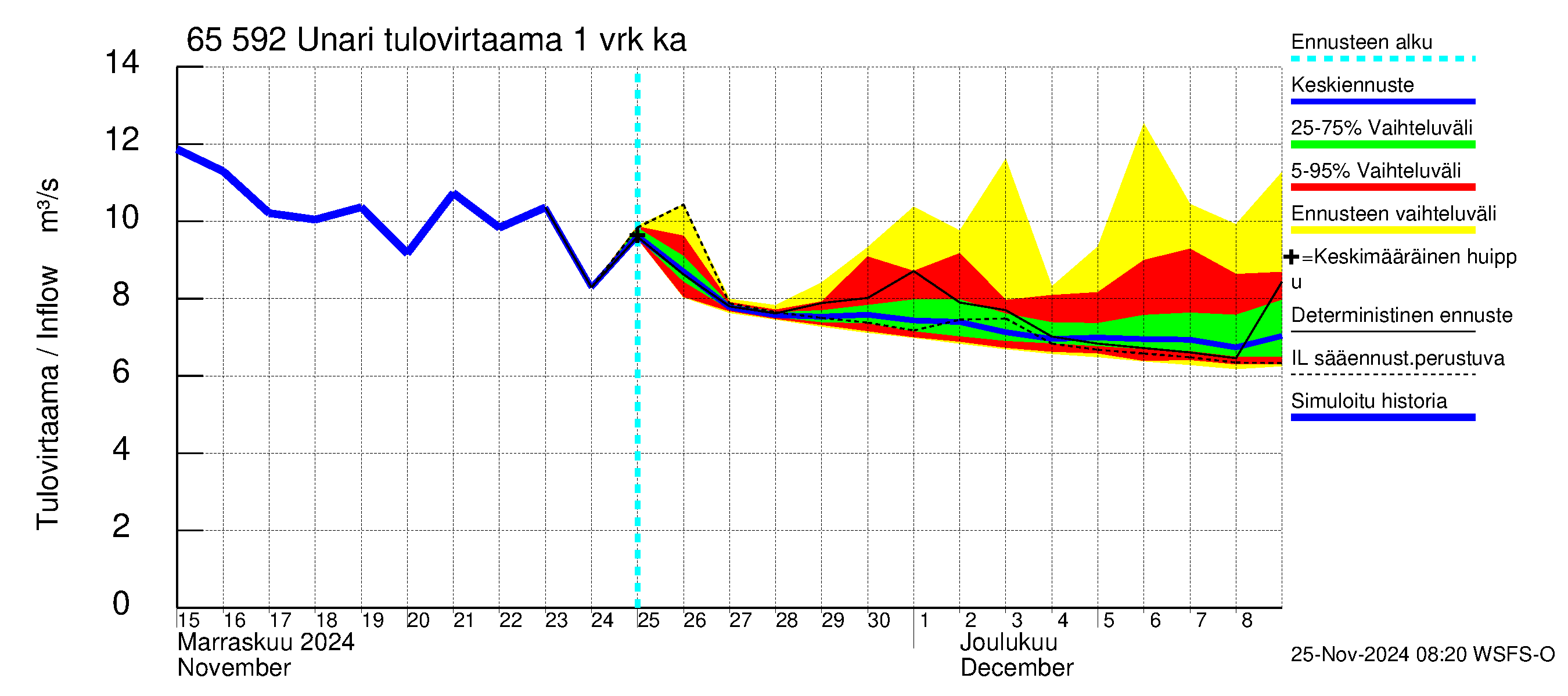 Kemijoen vesistöalue - Unari: Tulovirtaama - jakaumaennuste