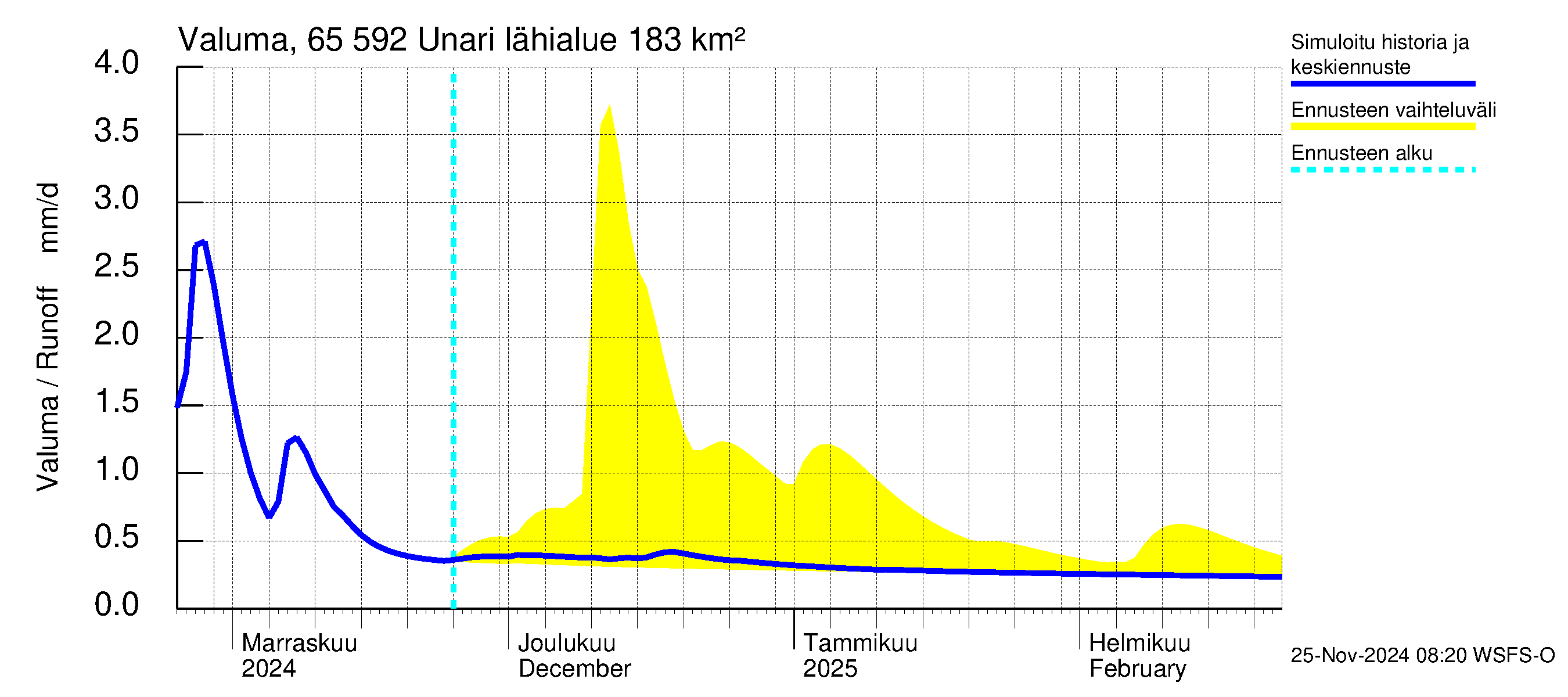 Kemijoen vesistöalue - Unari: Valuma