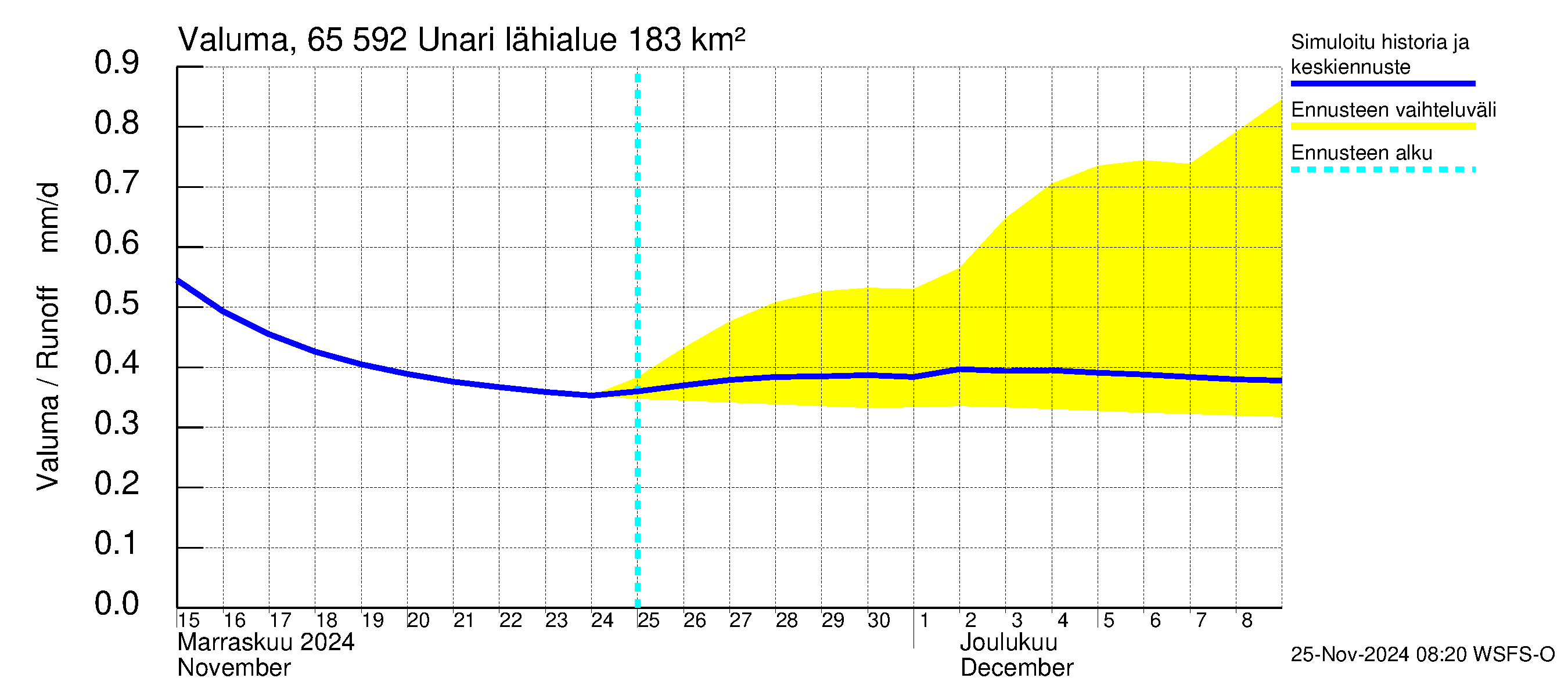 Kemijoen vesistöalue - Unari: Valuma