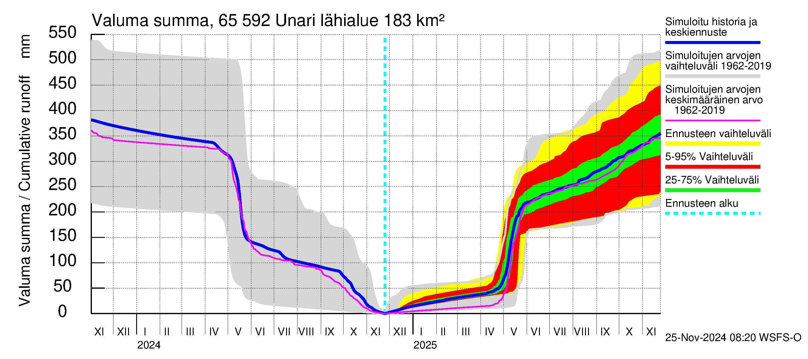 Kemijoen vesistöalue - Unari: Valuma - summa