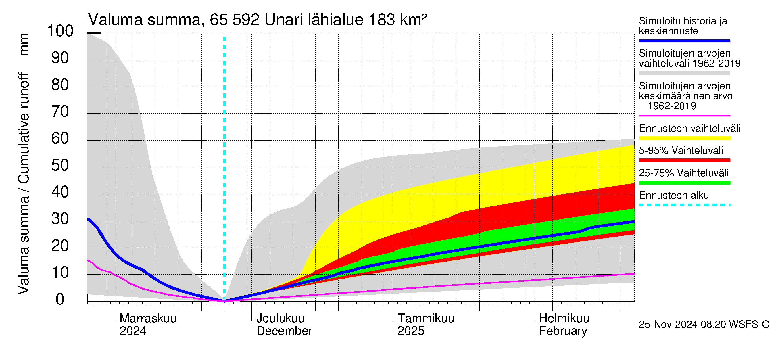 Kemijoen vesistöalue - Unari: Valuma - summa