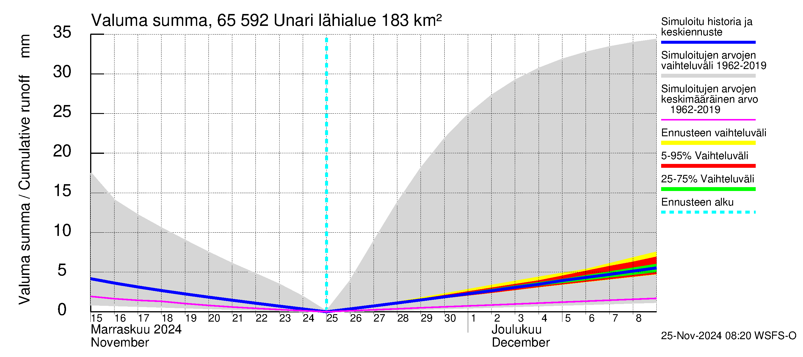 Kemijoen vesistöalue - Unari: Valuma - summa