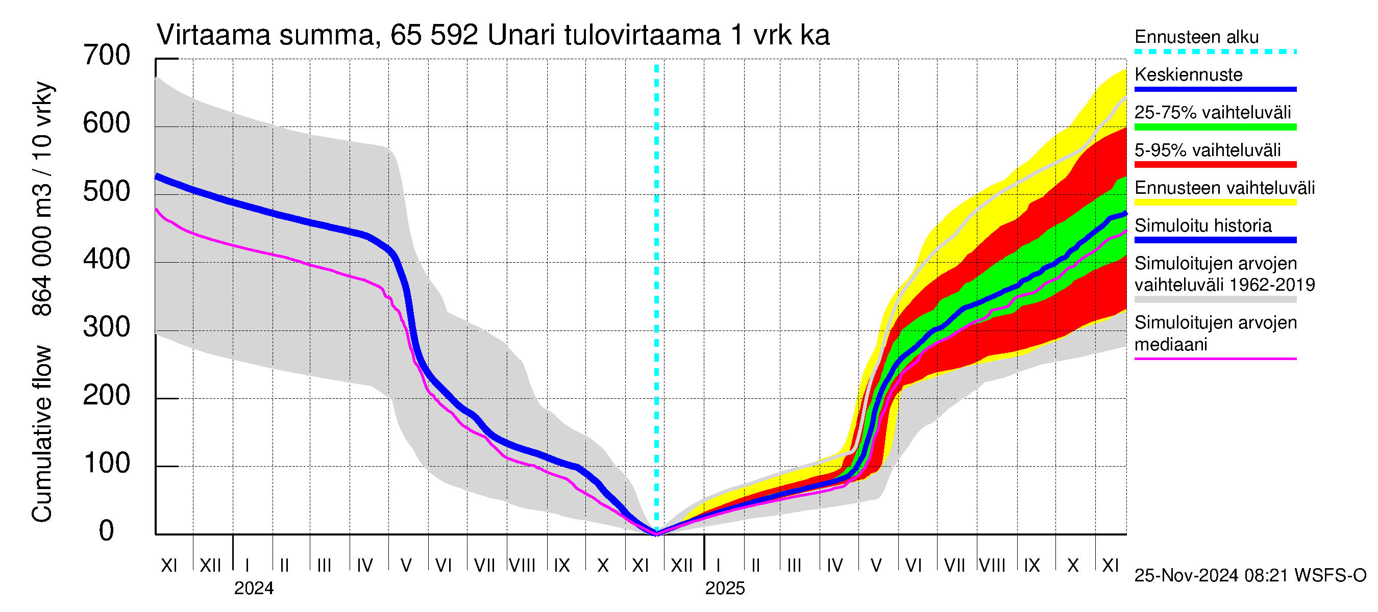 Kemijoen vesistöalue - Unari: Tulovirtaama - summa