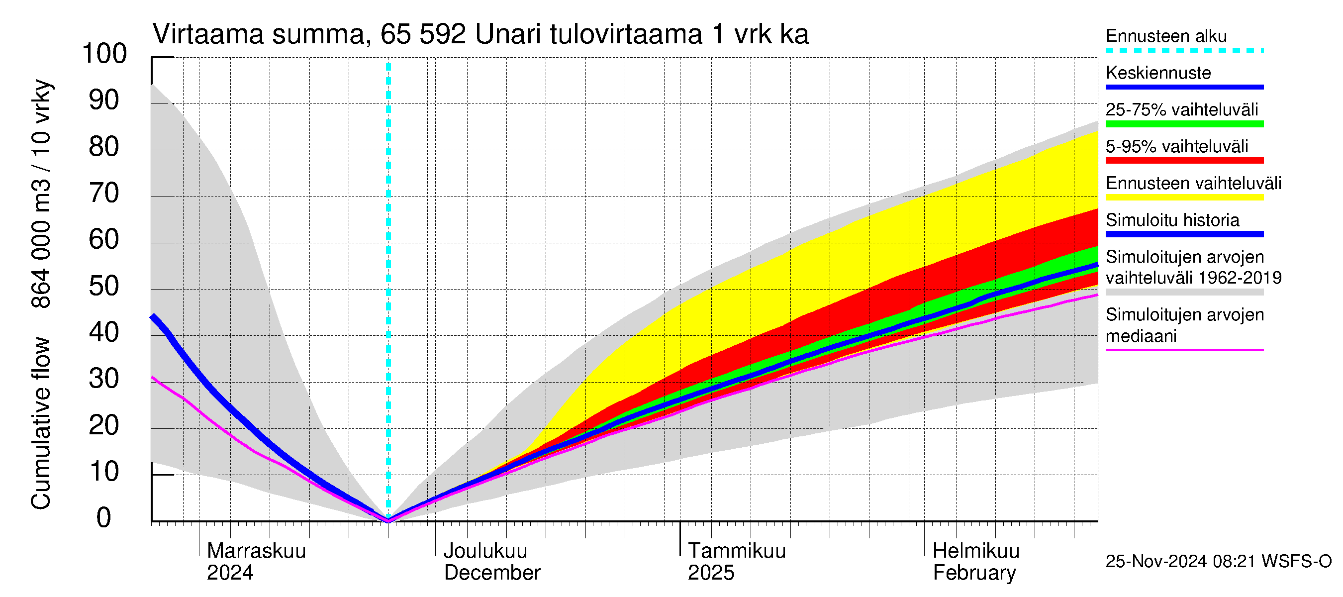 Kemijoen vesistöalue - Unari: Tulovirtaama - summa