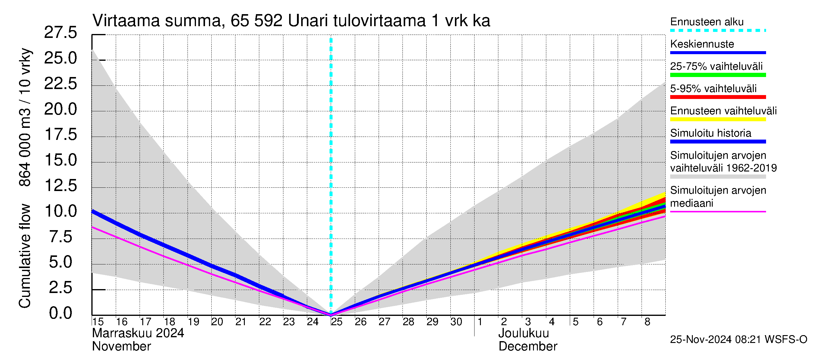 Kemijoen vesistöalue - Unari: Tulovirtaama - summa