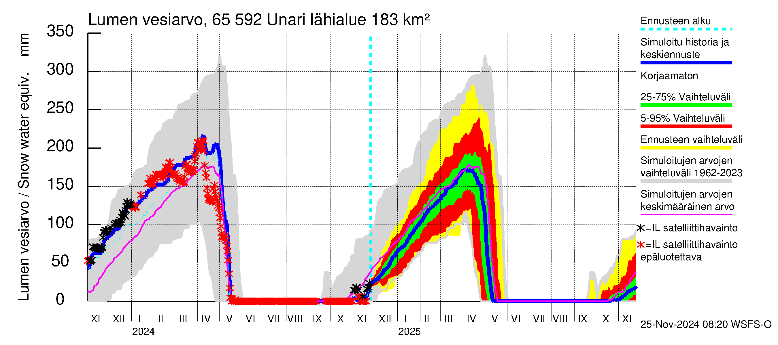 Kemijoen vesistöalue - Unari: Lumen vesiarvo