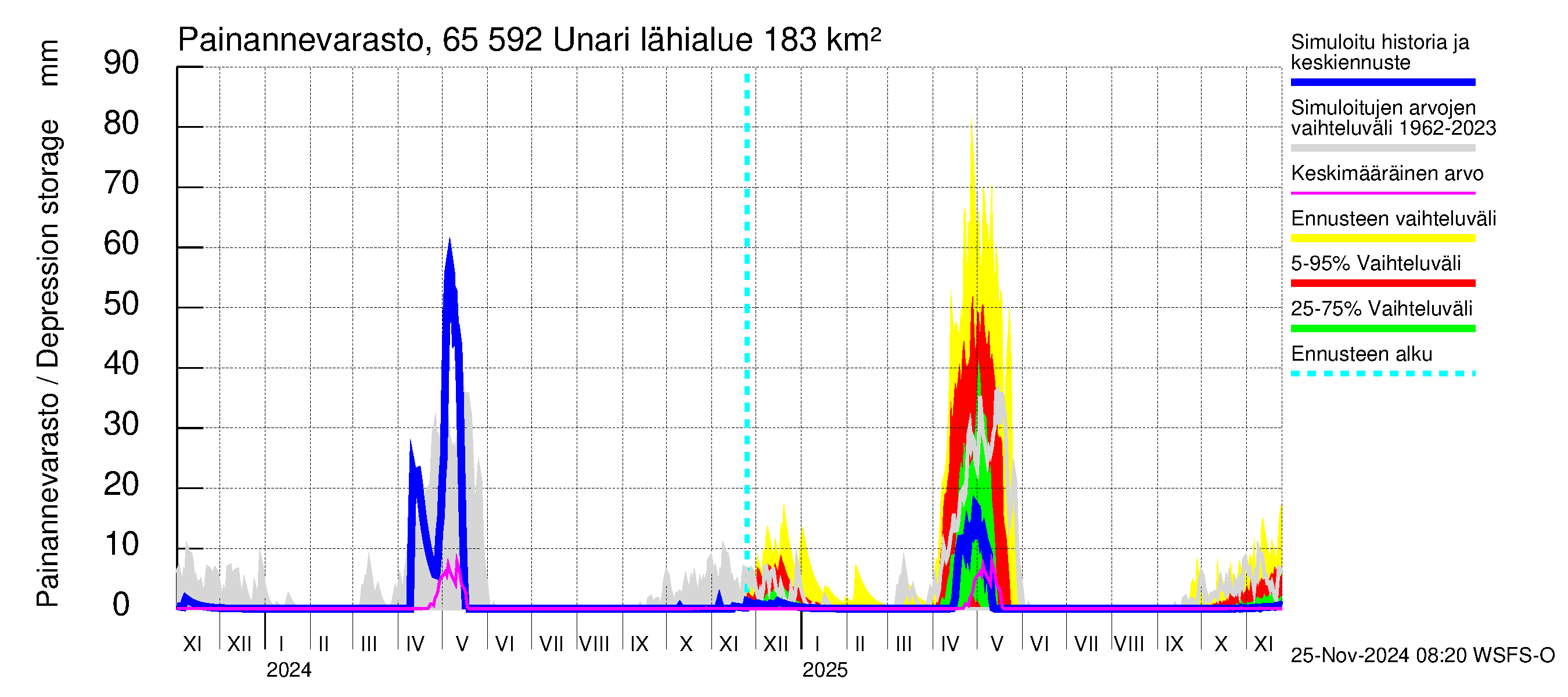 Kemijoen vesistöalue - Unari: Painannevarasto