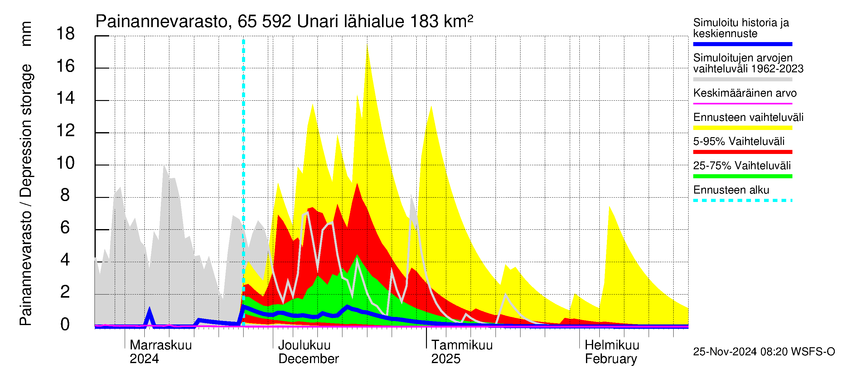 Kemijoen vesistöalue - Unari: Painannevarasto