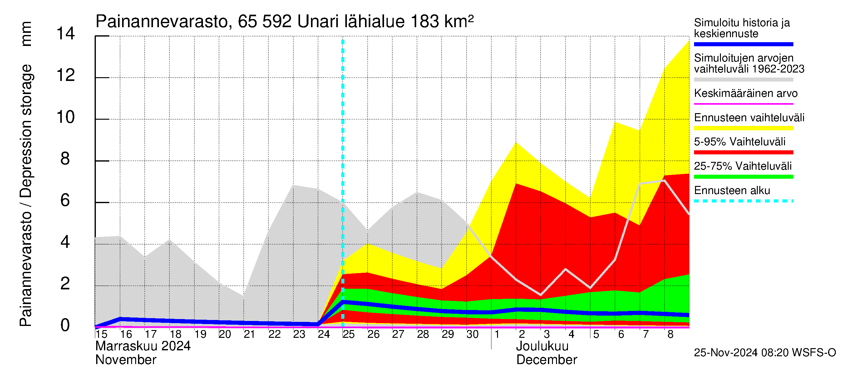 Kemijoen vesistöalue - Unari: Painannevarasto