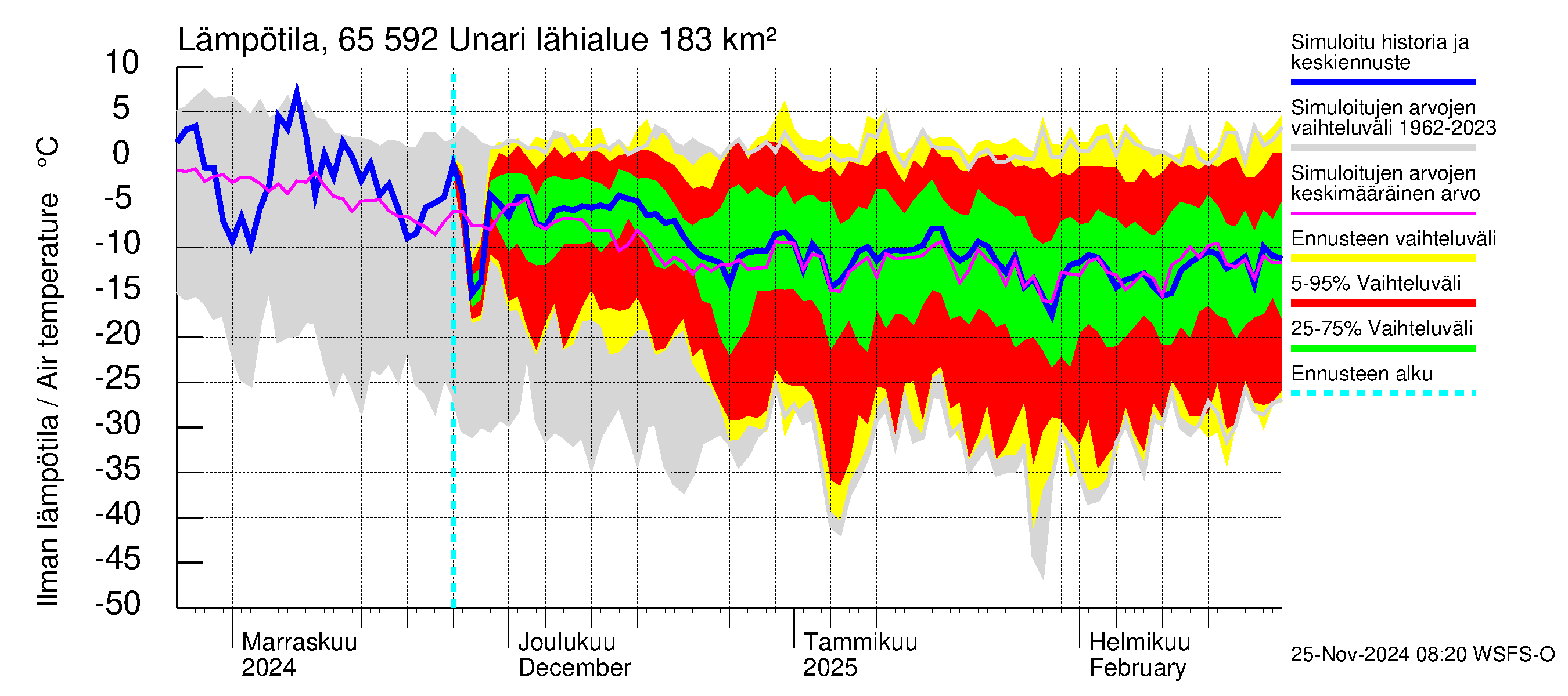 Kemijoen vesistöalue - Unari: Ilman lämpötila