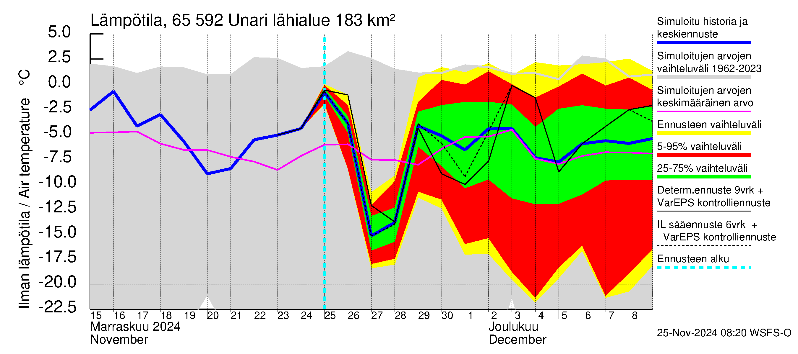 Kemijoen vesistöalue - Unari: Ilman lämpötila