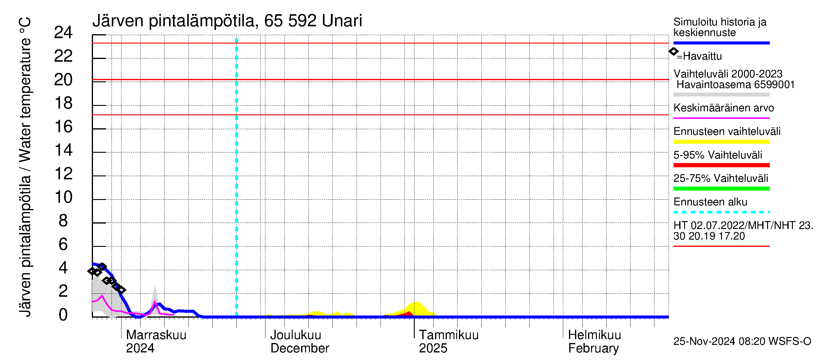 Kemijoen vesistöalue - Unari: Järven pintalämpötila