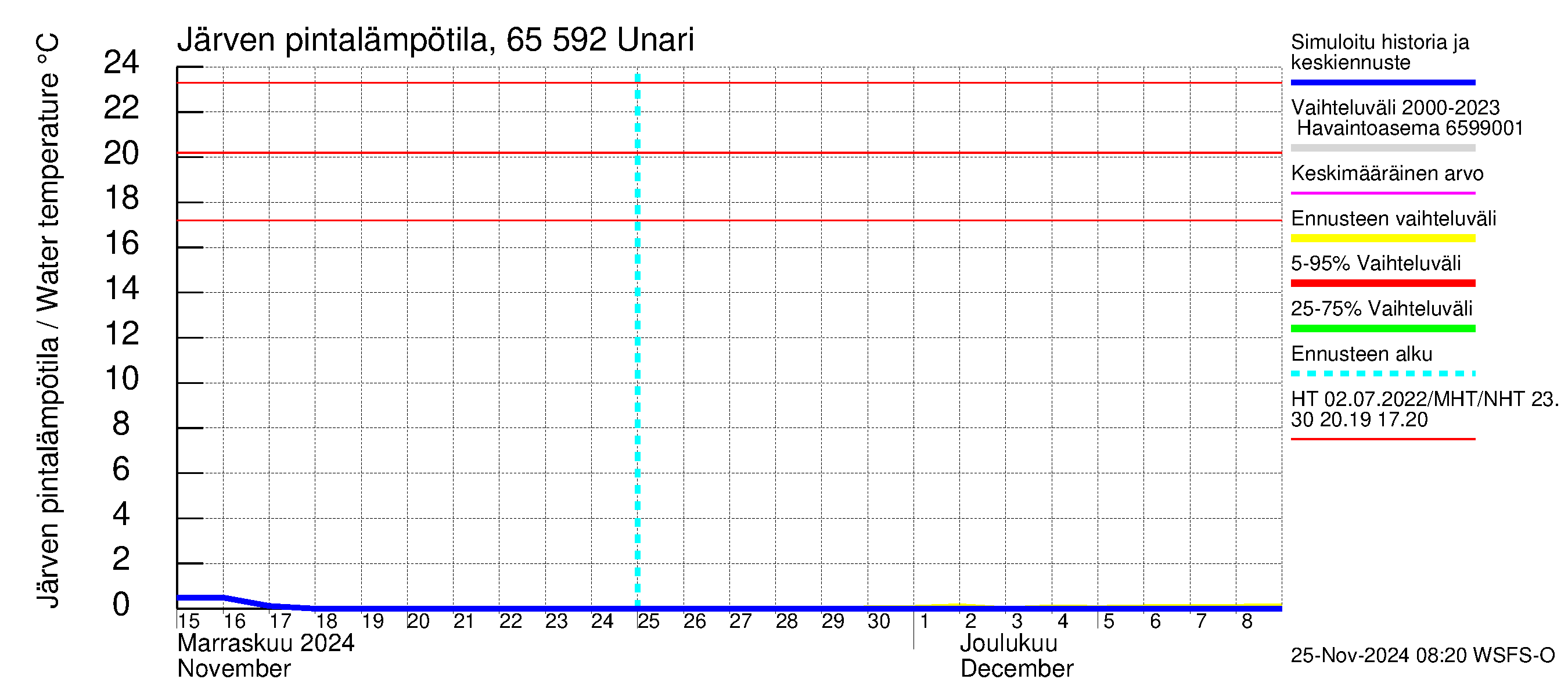 Kemijoen vesistöalue - Unari: Järven pintalämpötila