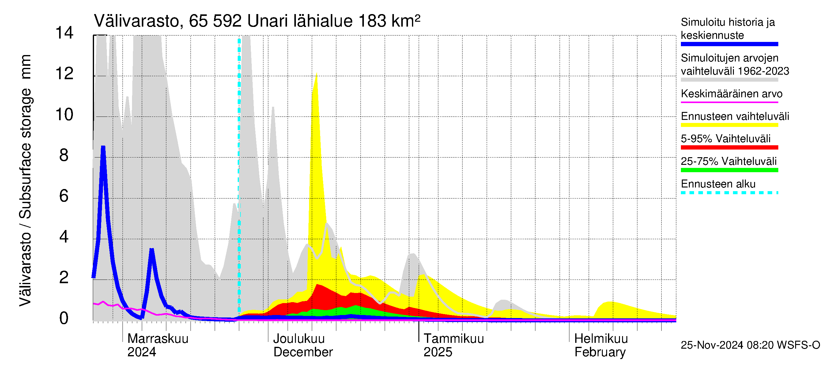 Kemijoen vesistöalue - Unari: Välivarasto