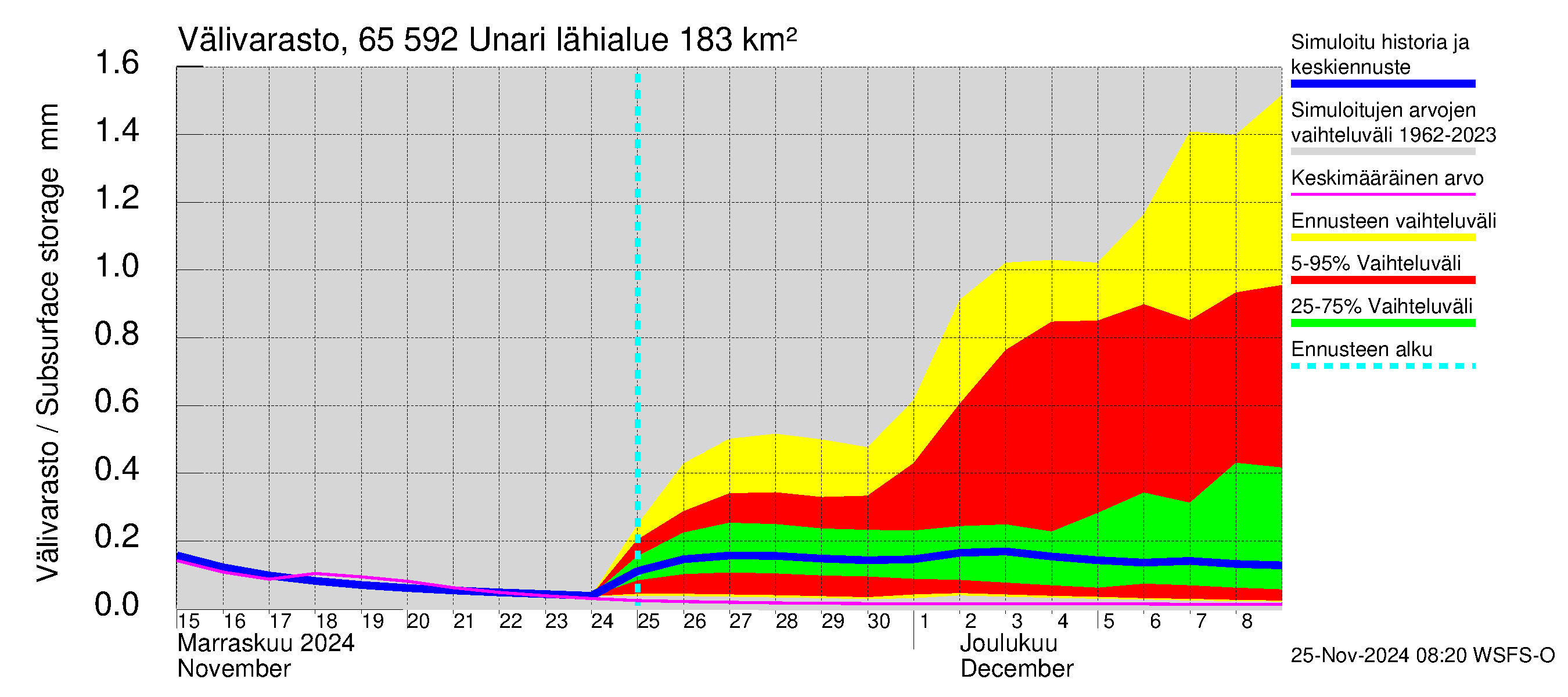 Kemijoen vesistöalue - Unari: Välivarasto