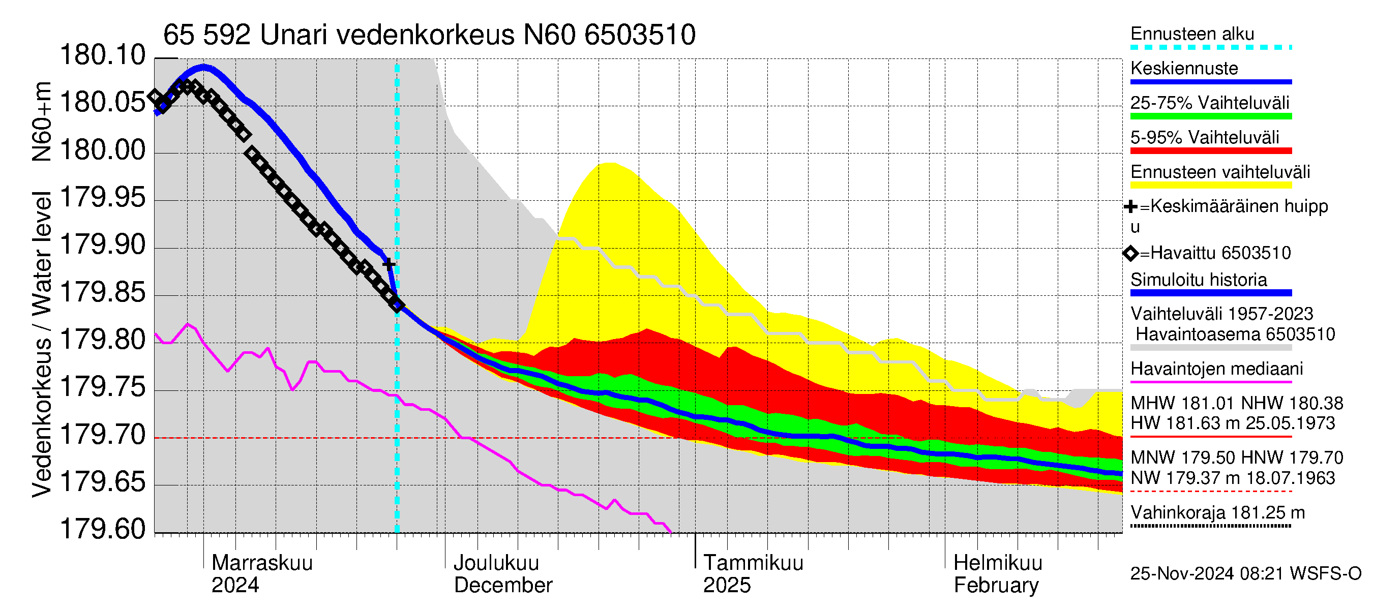 Kemijoen vesistöalue - Unari: Vedenkorkeus - jakaumaennuste