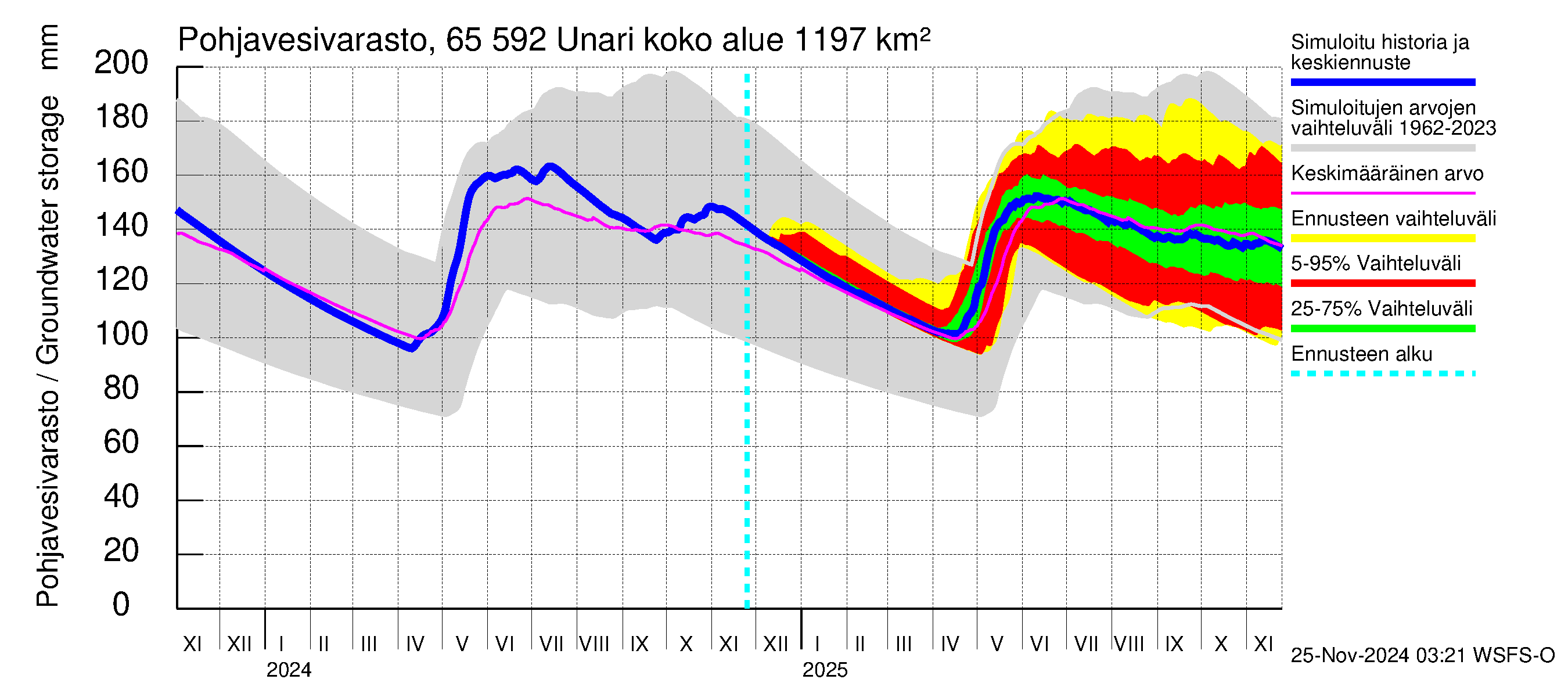 Kemijoen vesistöalue - Unari: Pohjavesivarasto