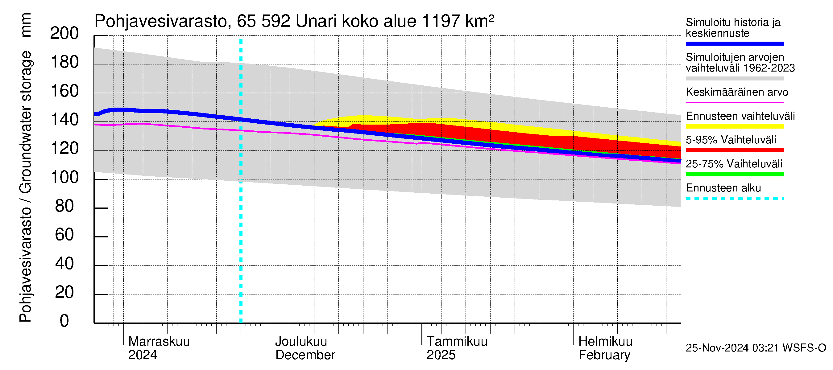 Kemijoen vesistöalue - Unari: Pohjavesivarasto