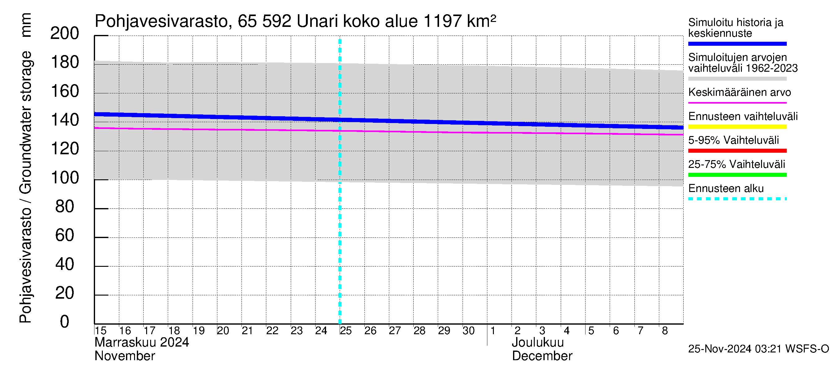 Kemijoen vesistöalue - Unari: Pohjavesivarasto