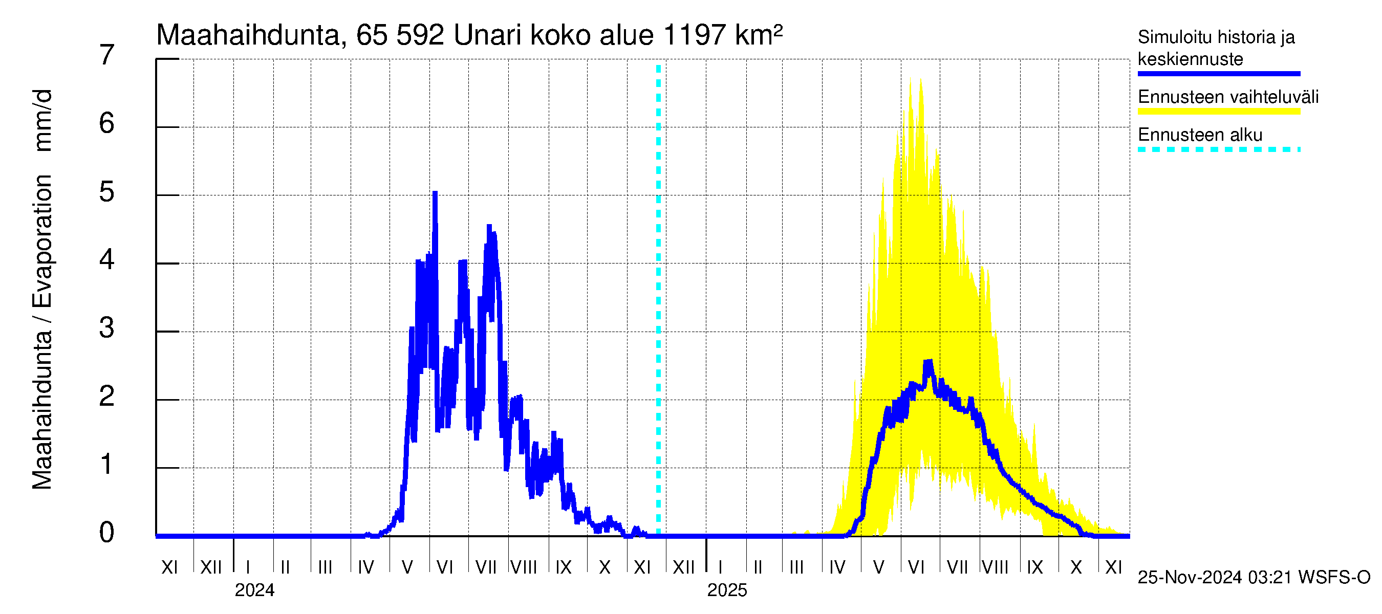 Kemijoen vesistöalue - Unari: Haihdunta maa-alueelta