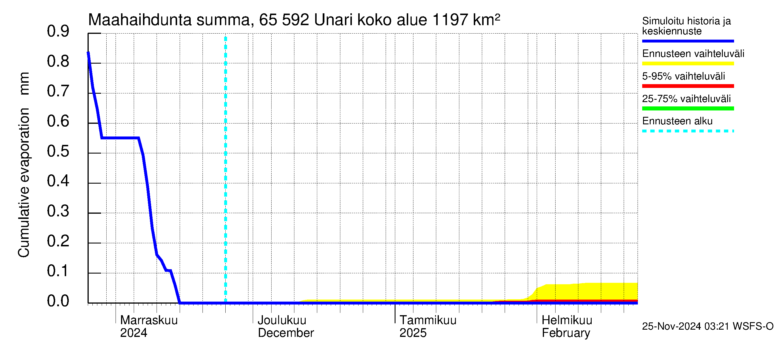 Kemijoen vesistöalue - Unari: Haihdunta maa-alueelta - summa