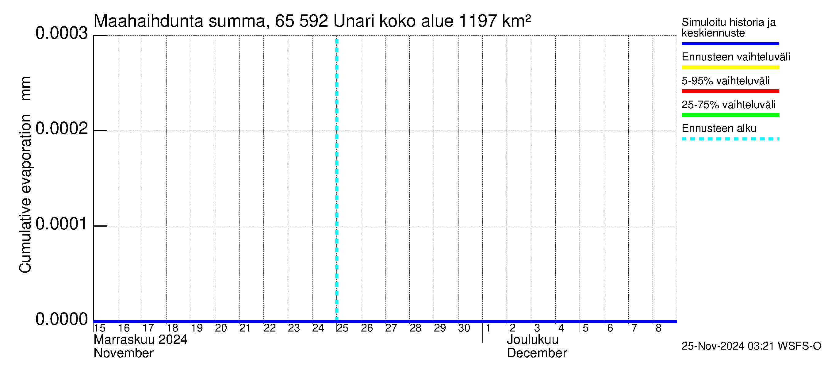 Kemijoen vesistöalue - Unari: Haihdunta maa-alueelta - summa