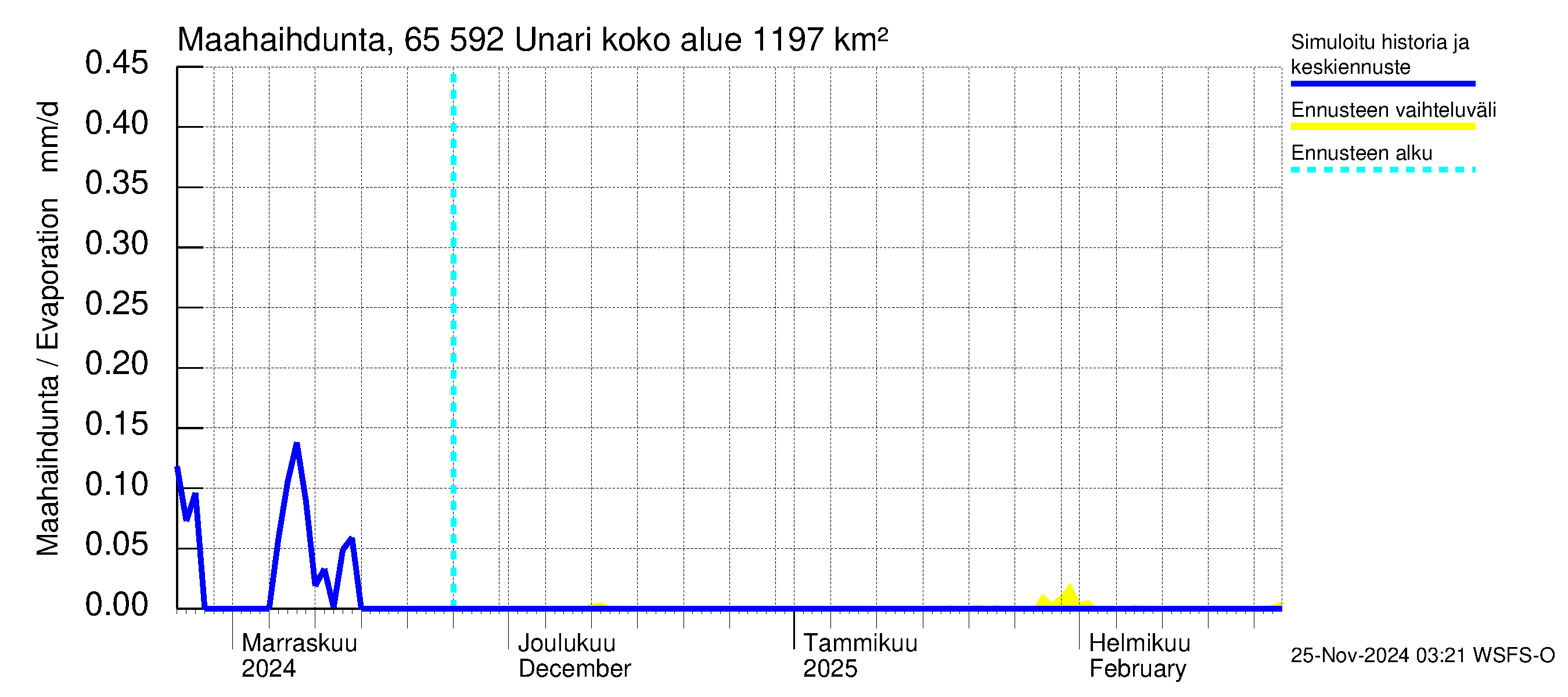 Kemijoen vesistöalue - Unari: Haihdunta maa-alueelta